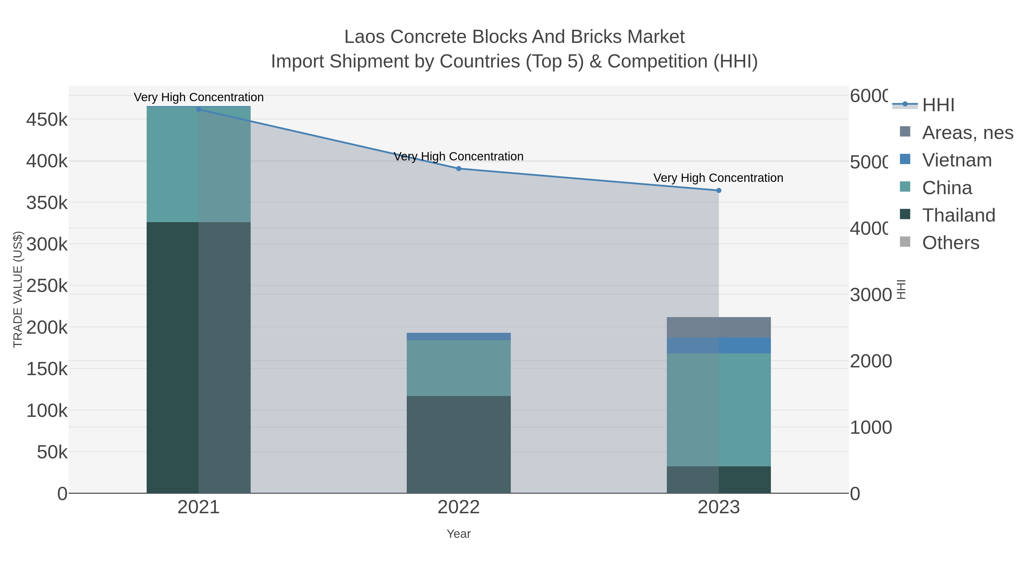 Laos Concrete Blocks And Bricks Market Import Shipment by Countries (Top 5) & Competition (HHI)