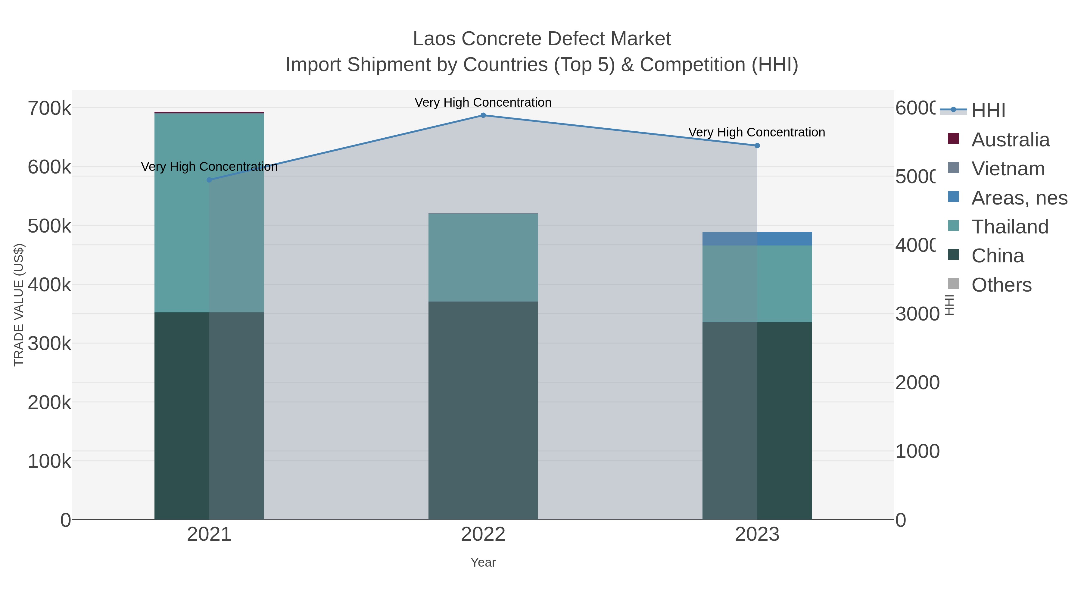 Laos Concrete Defect Market Import Shipment by Countries (Top 5) & Competition (HHI)