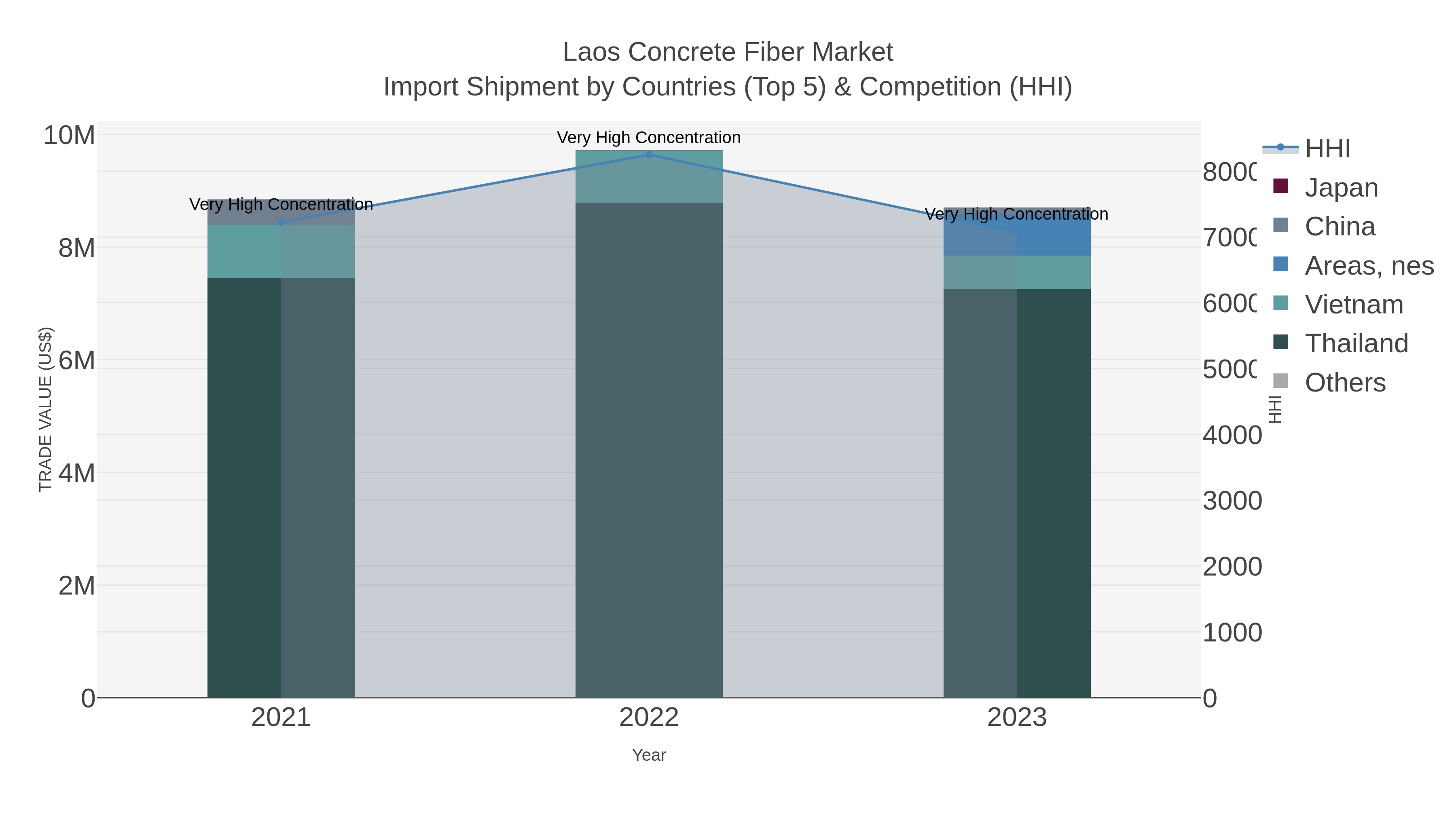 Laos Concrete Fiber Market Import Shipment by Countries (Top 5) & Competition (HHI)