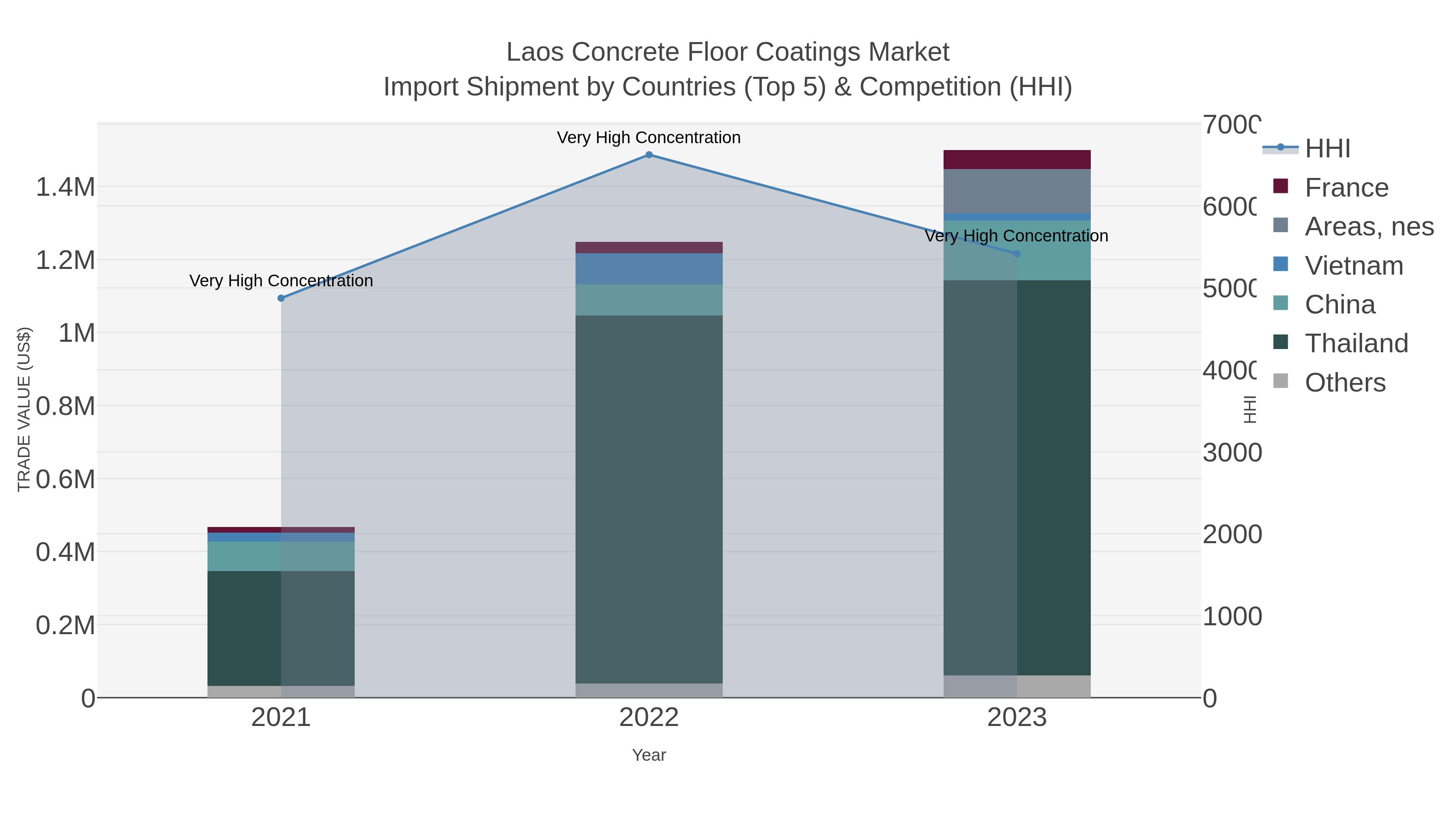 Laos Concrete Floor Coatings Market Import Shipment by Countries (Top 5) & Competition (HHI)