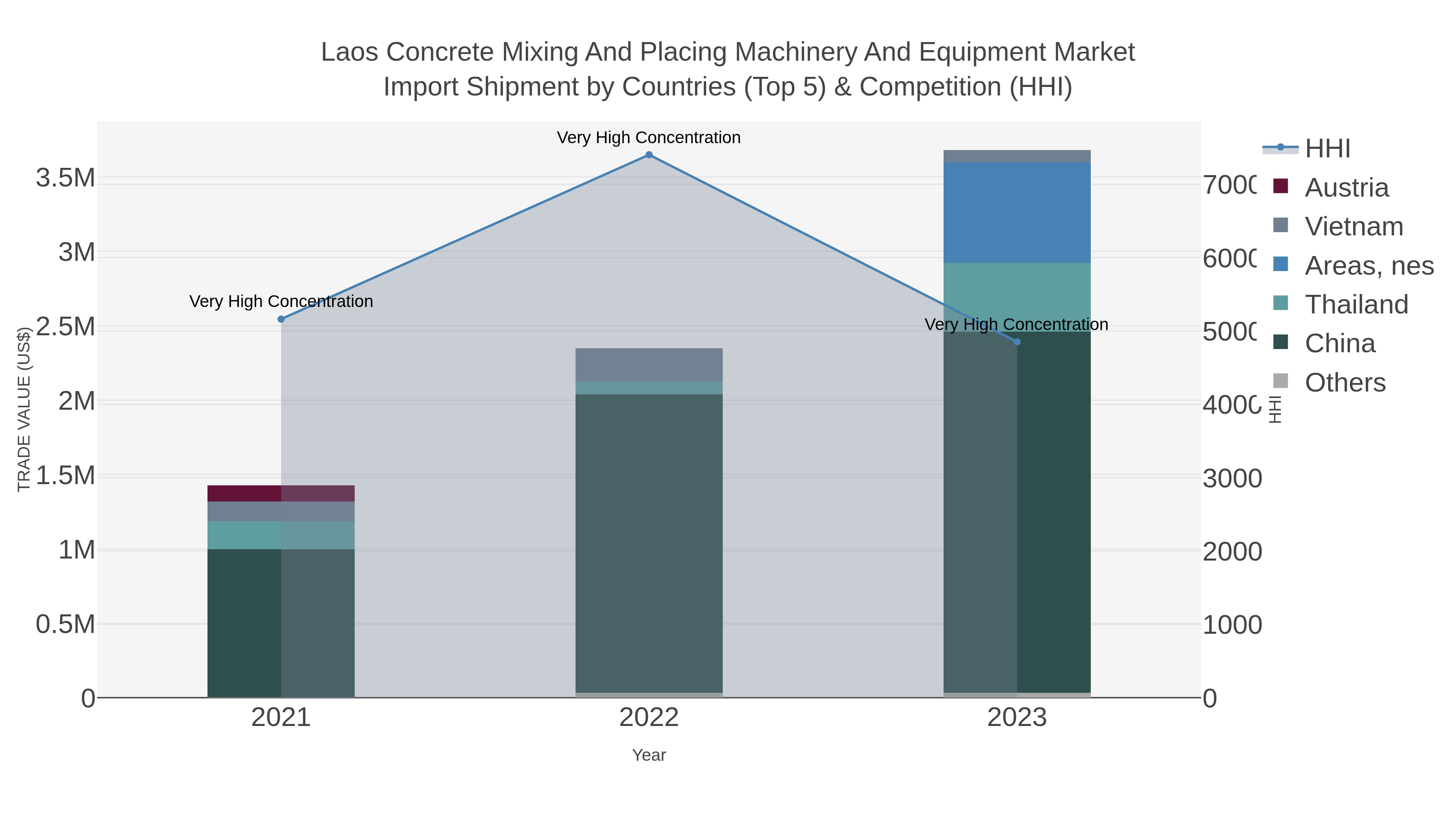 Laos Concrete Mixing And Placing Machinery And Equipment Market Import Shipment by Countries (Top 5) & Competition (HHI)