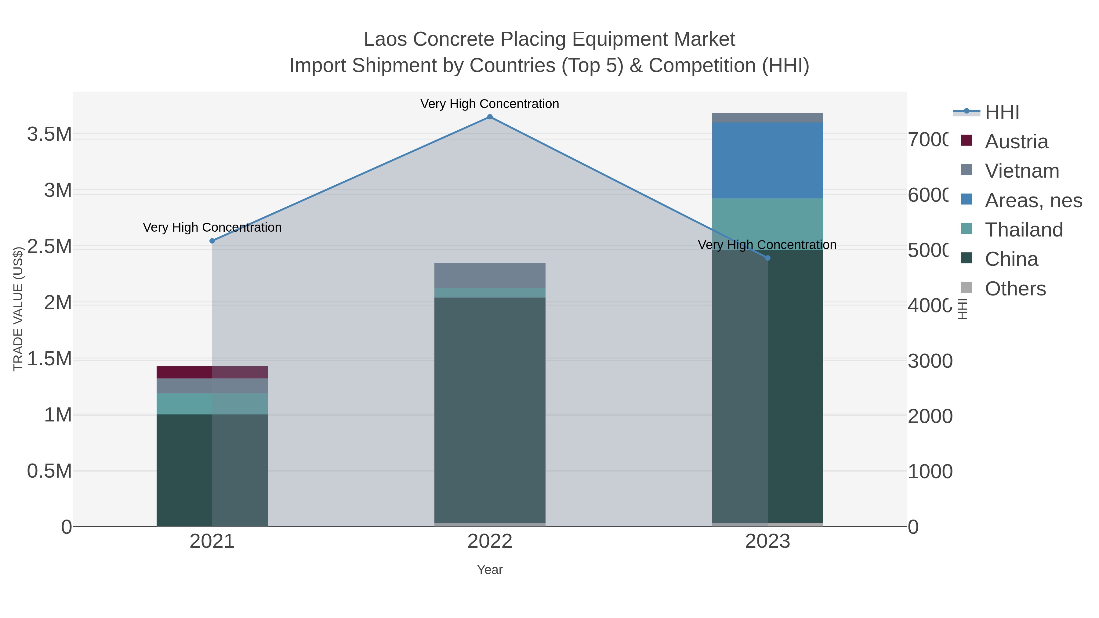Laos Concrete Placing Equipment Market Import Shipment by Countries (Top 5) & Competition (HHI)