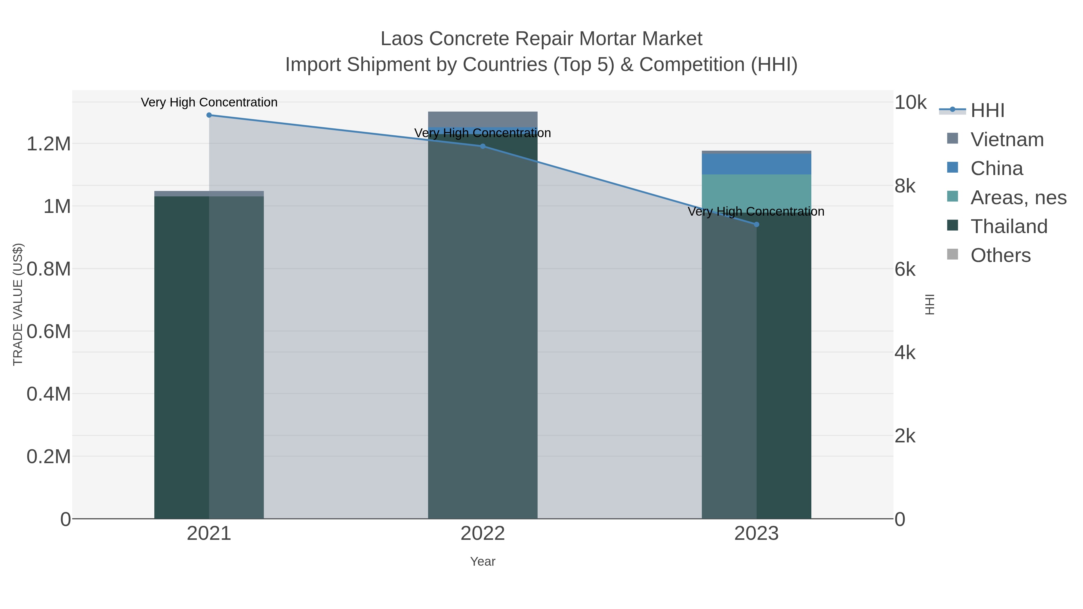 Laos Concrete Repair Mortar Market Import Shipment by Countries (Top 5) & Competition (HHI)