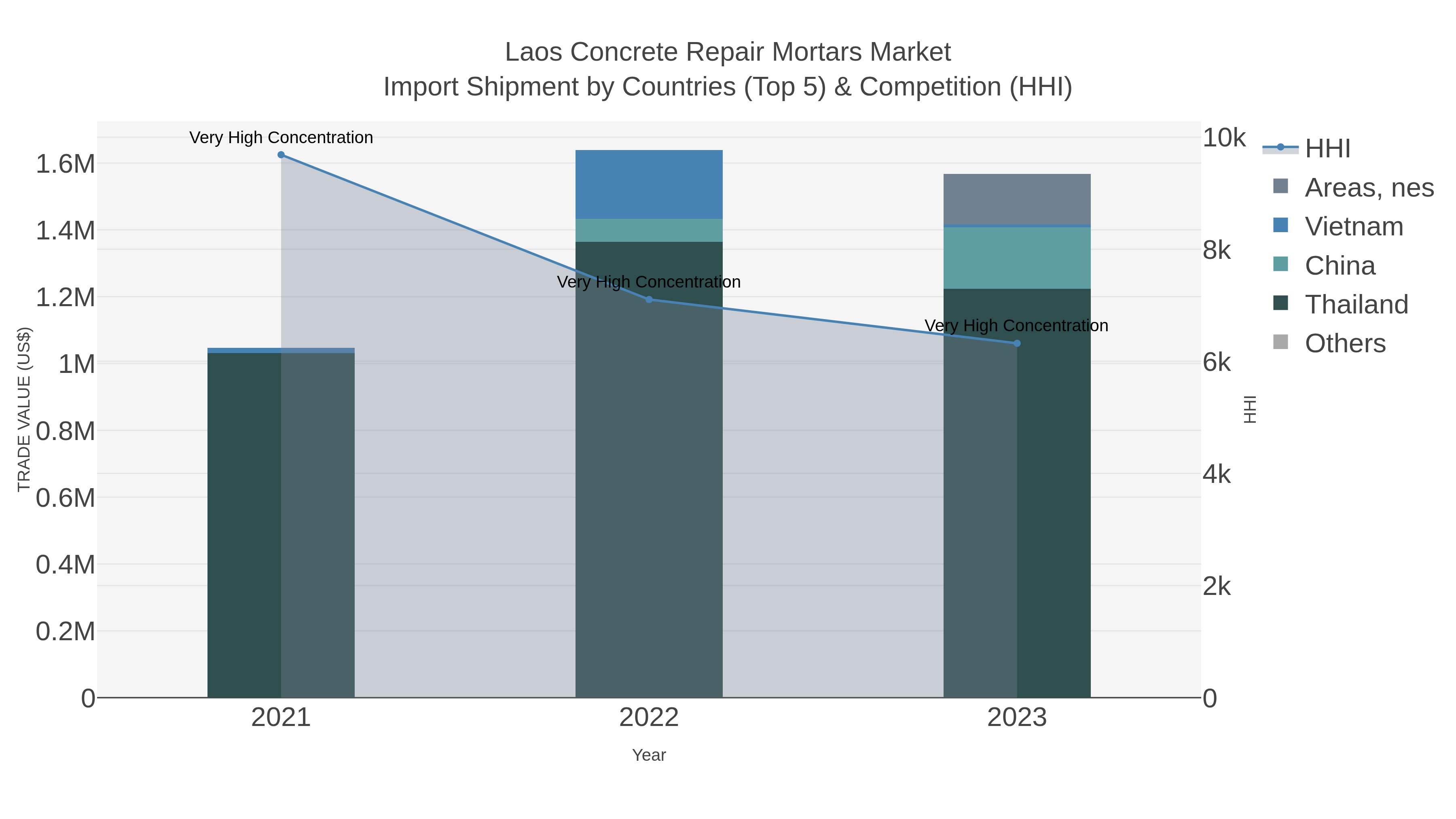 Laos Concrete Repair Mortars Market Import Shipment by Countries (Top 5) & Competition (HHI)