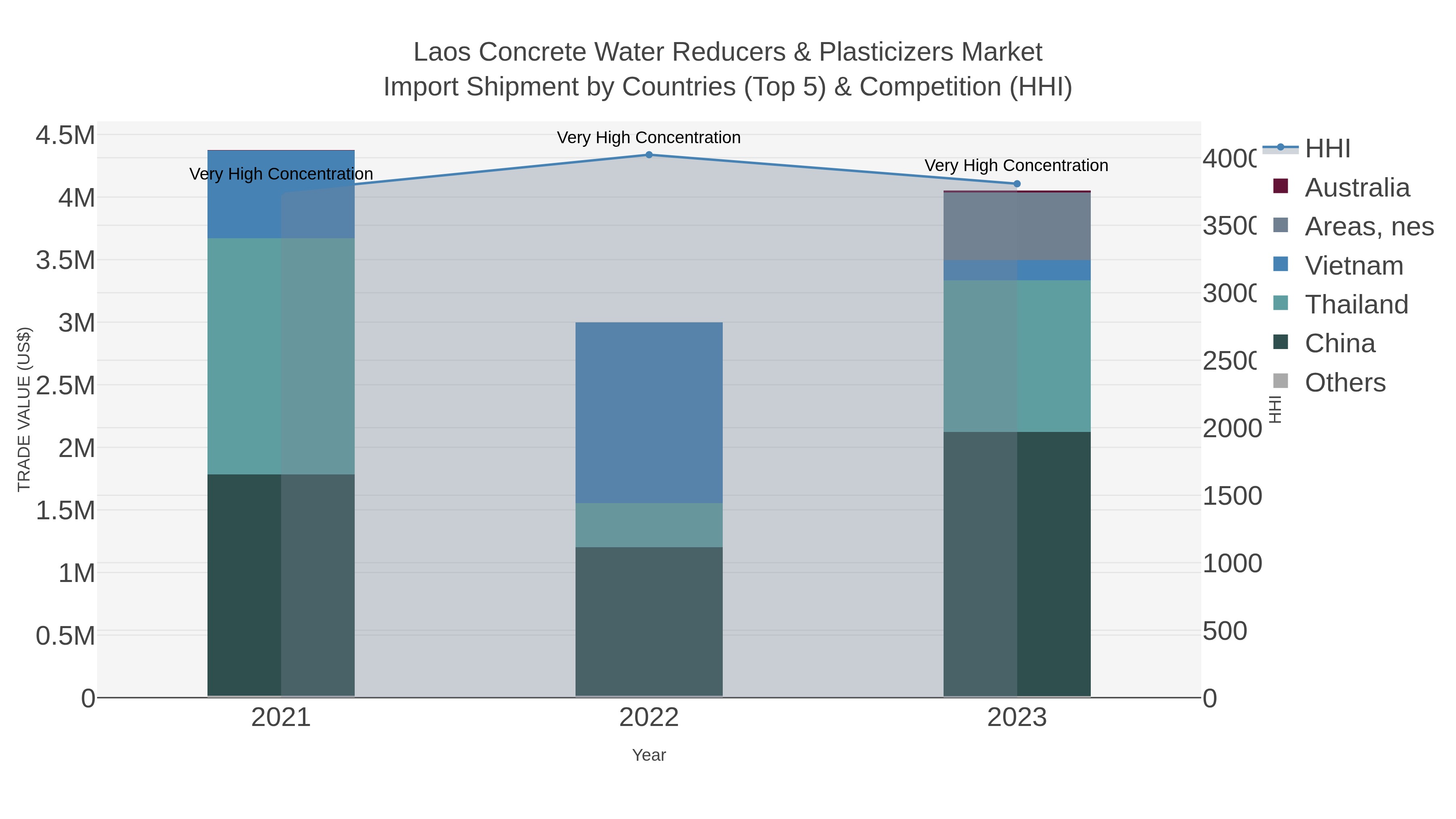 Laos Concrete Water Reducers & Plasticizers Market Import Shipment by Countries (Top 5) & Competition (HHI)