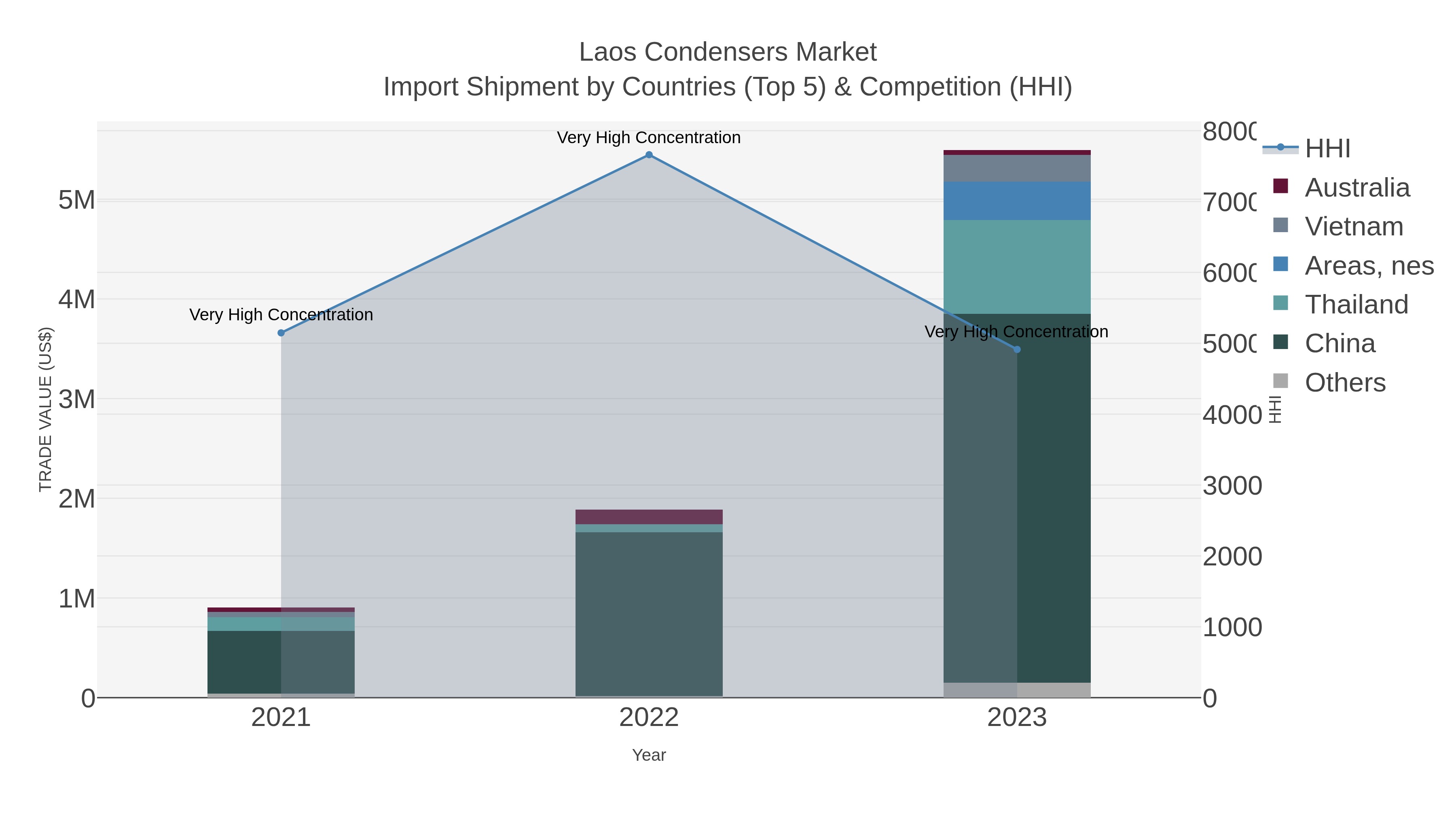 Laos Condensers Market Import Shipment by Countries (Top 5) & Competition (HHI)