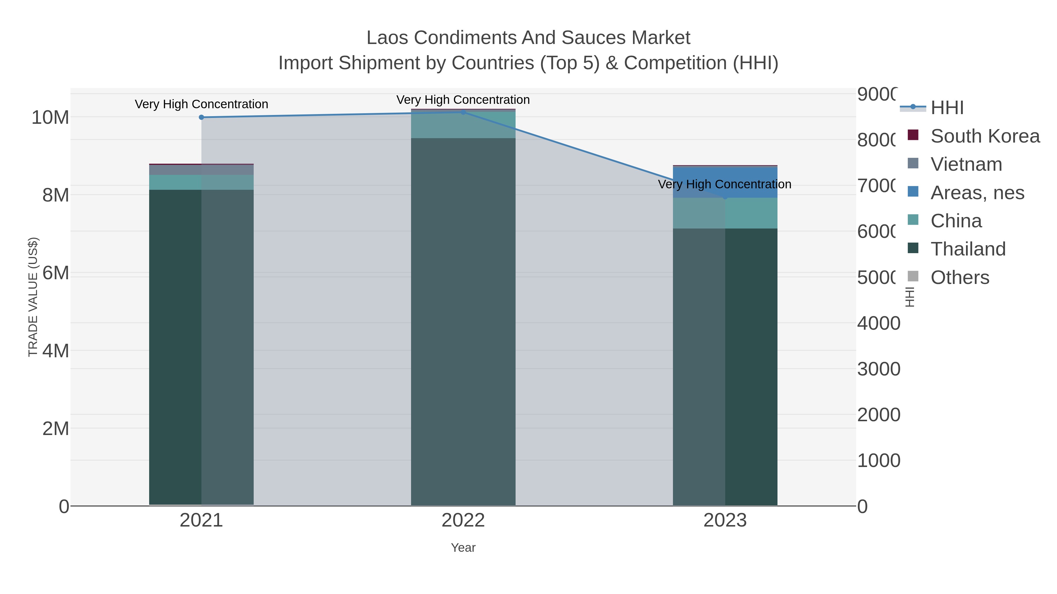 Laos Condiments And Sauces Market Import Shipment by Countries (Top 5) & Competition (HHI)
