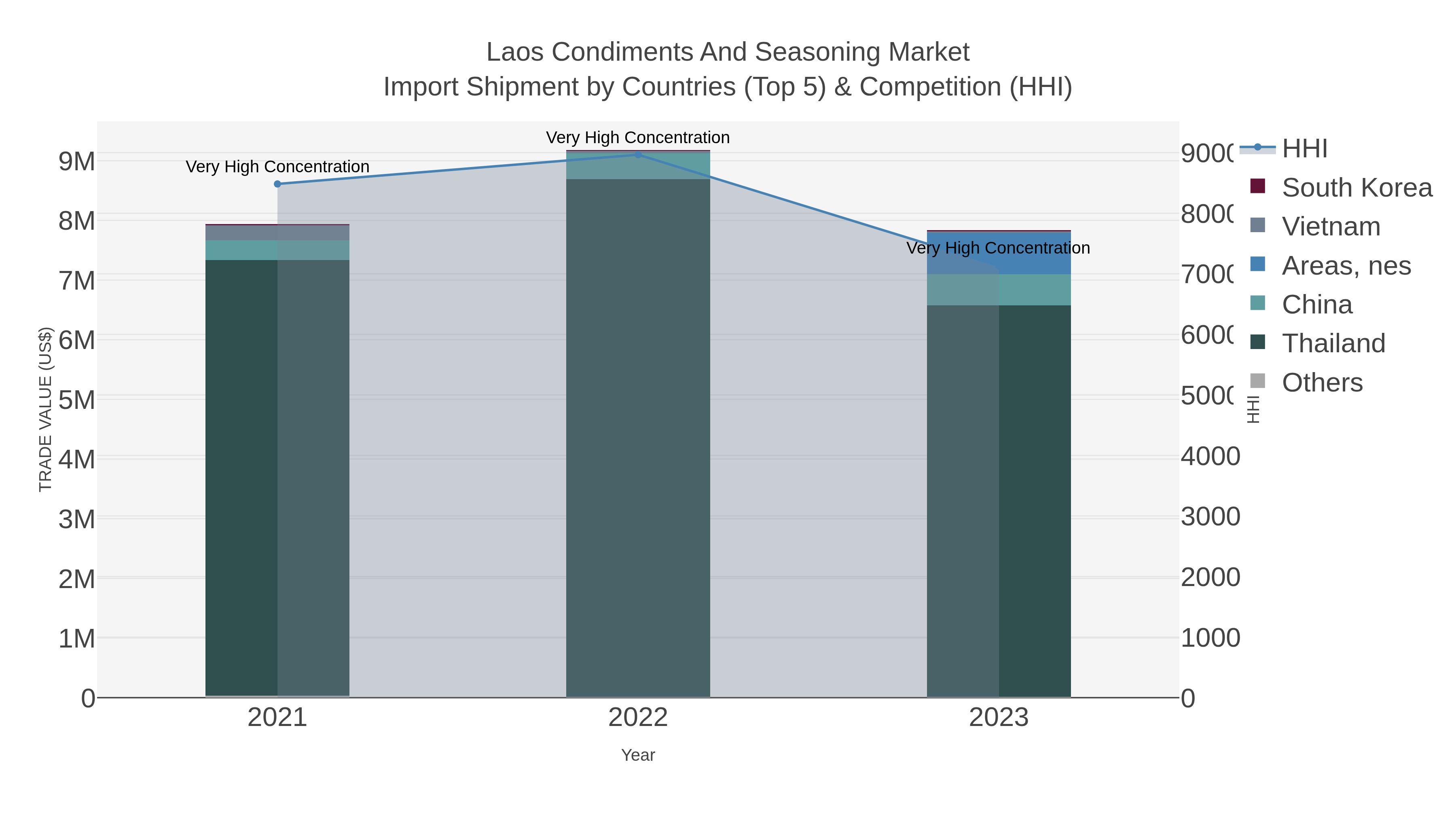 Laos Condiments And Seasoning Market Import Shipment by Countries (Top 5) & Competition (HHI)