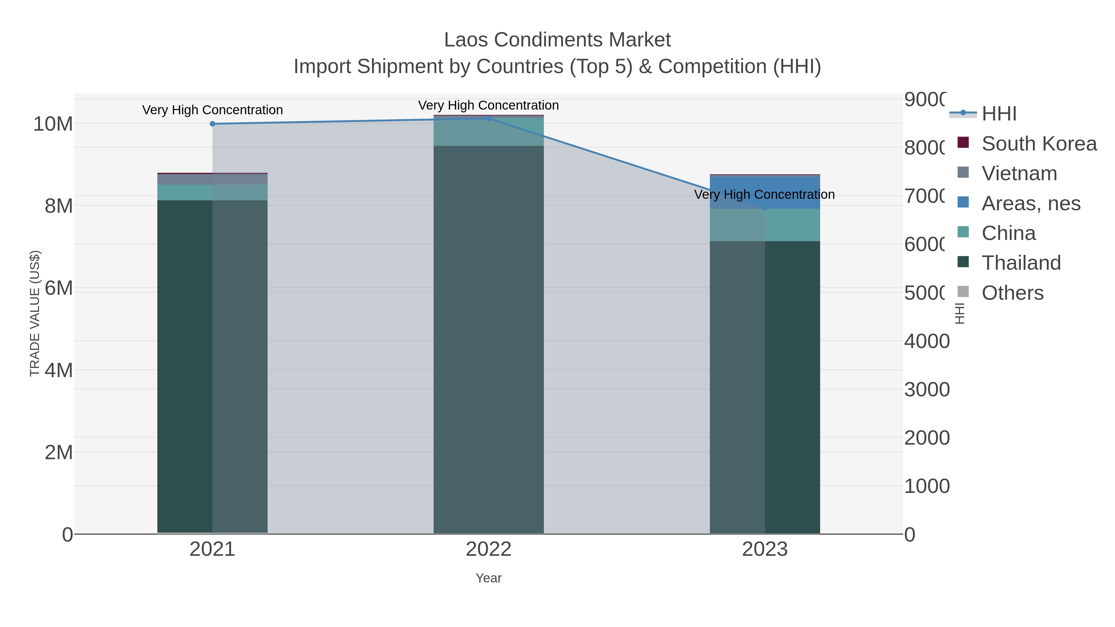 Laos Condiments Market Import Shipment by Countries (Top 5) & Competition (HHI)