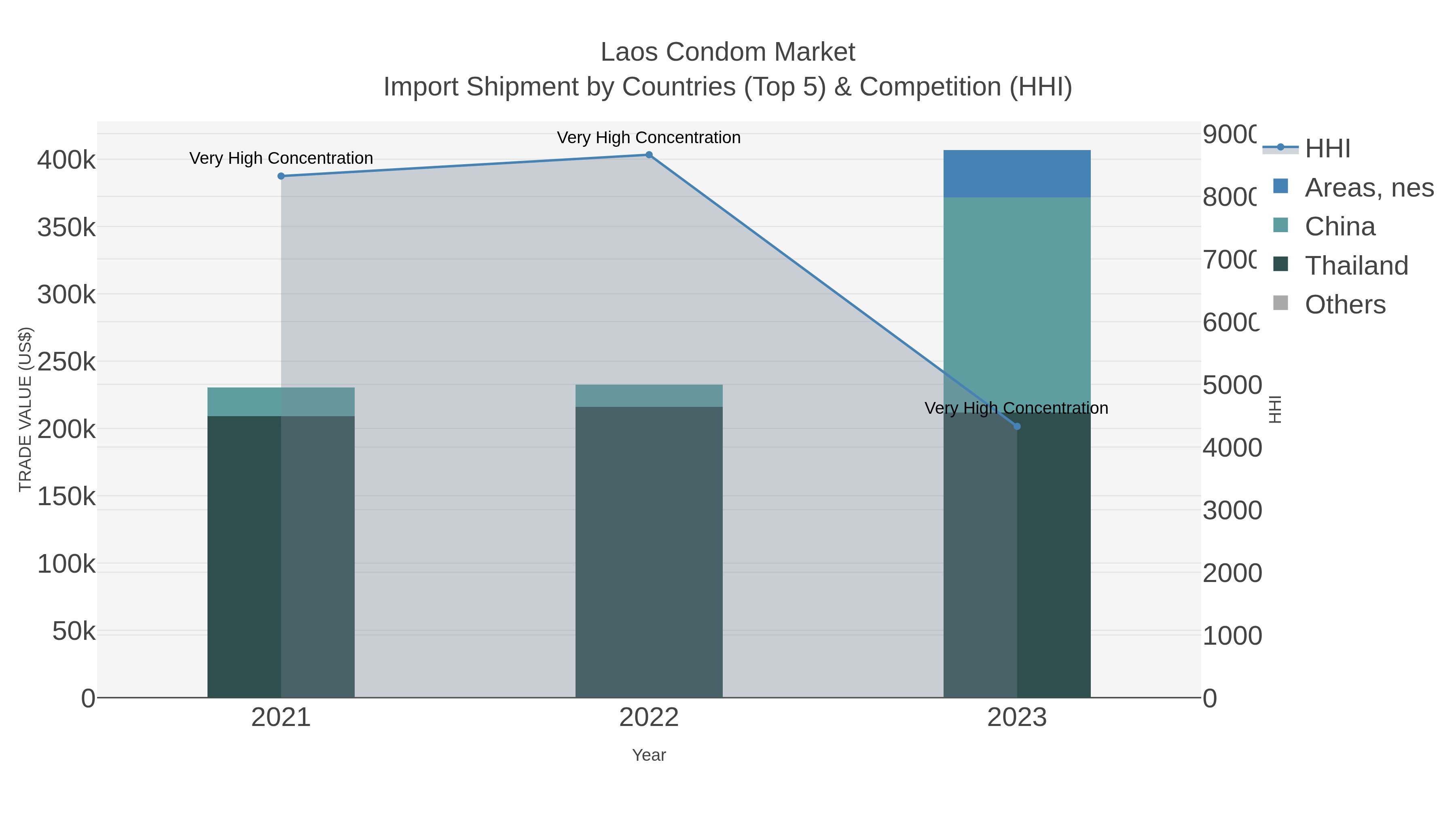 Laos Condom Market Import Shipment by Countries (Top 5) & Competition (HHI)