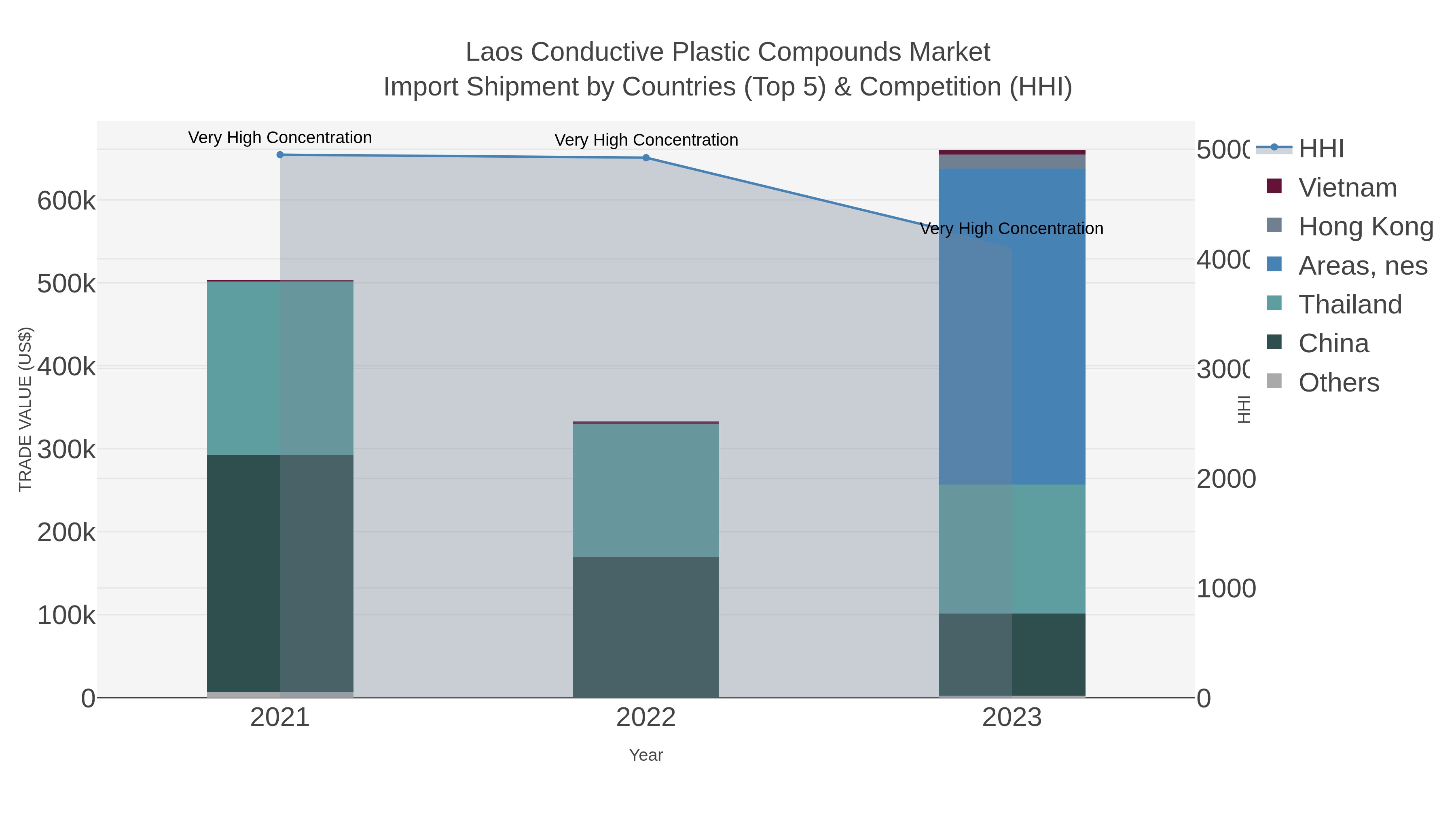Laos Conductive Plastic Compounds Market Import Shipment by Countries (Top 5) & Competition (HHI)