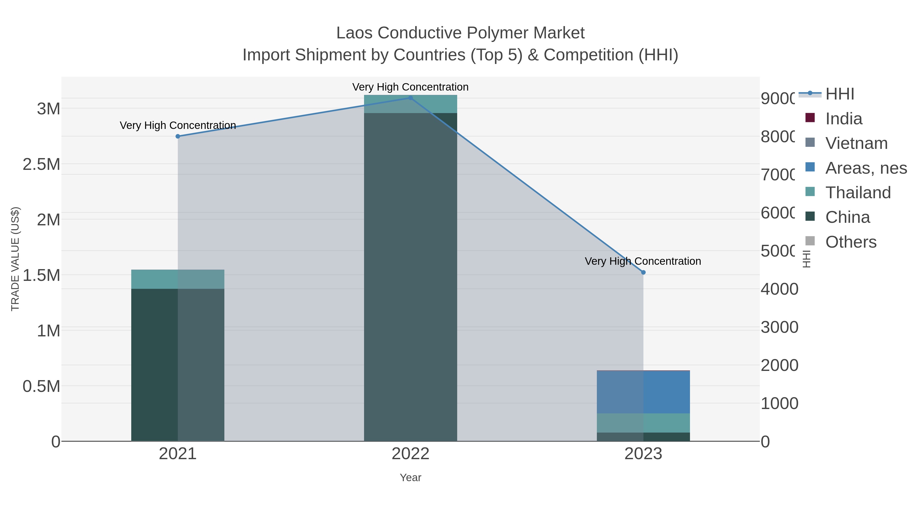 Laos Conductive Polymer Market Import Shipment by Countries (Top 5) & Competition (HHI)