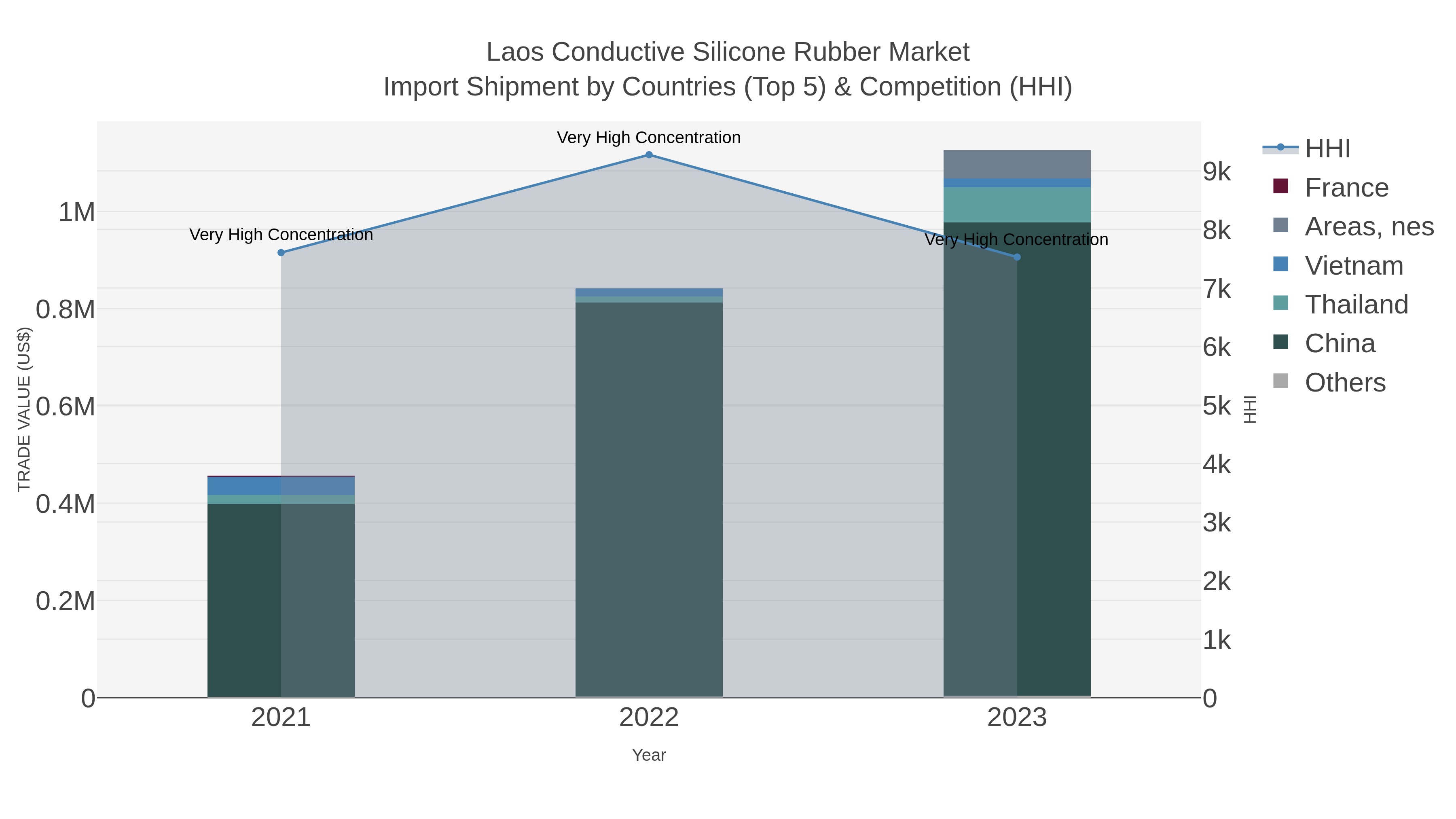 Laos Conductive Silicone Rubber Market Import Shipment by Countries (Top 5) & Competition (HHI)