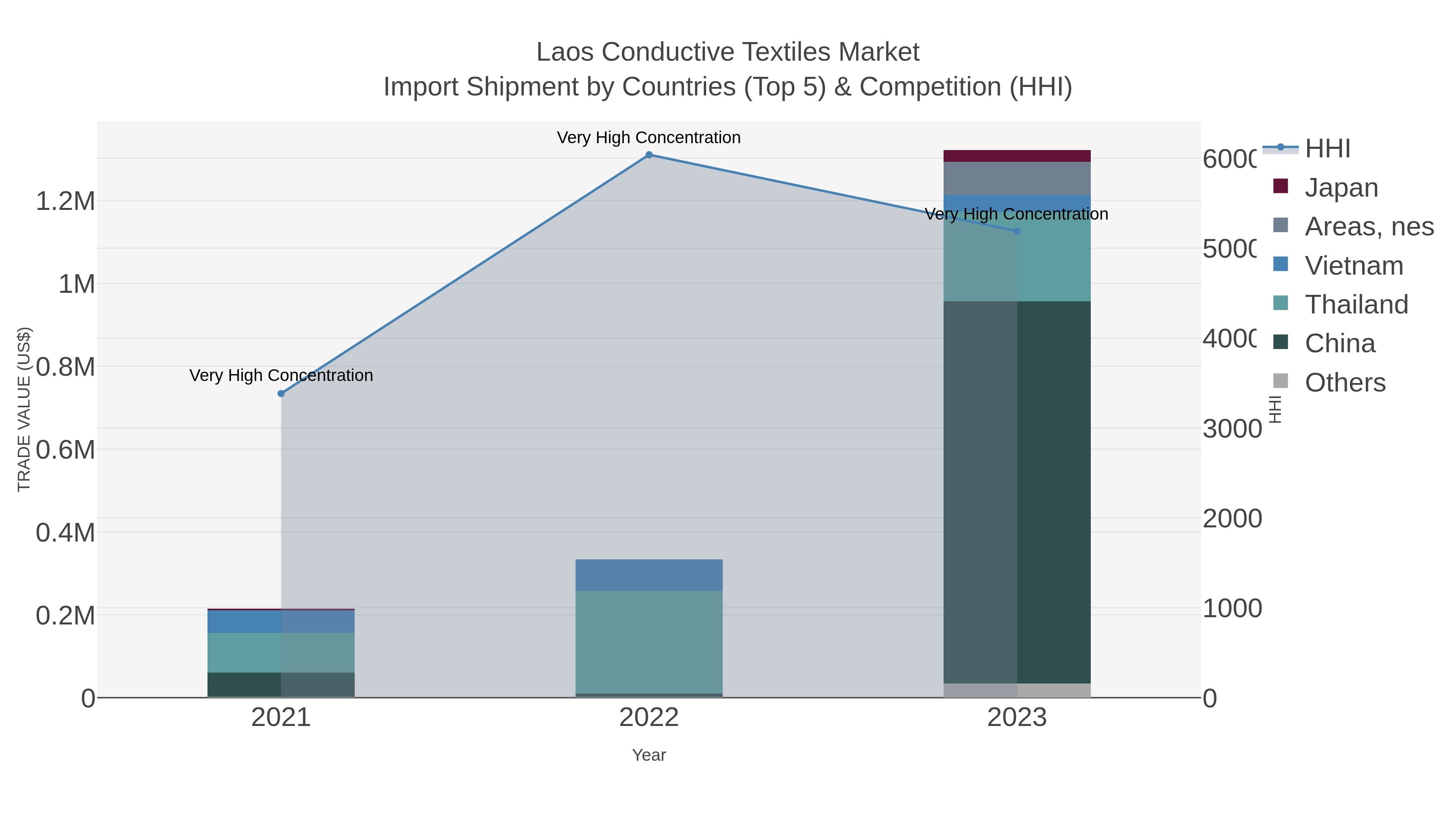 Laos Conductive Textiles Market Import Shipment by Countries (Top 5) & Competition (HHI)