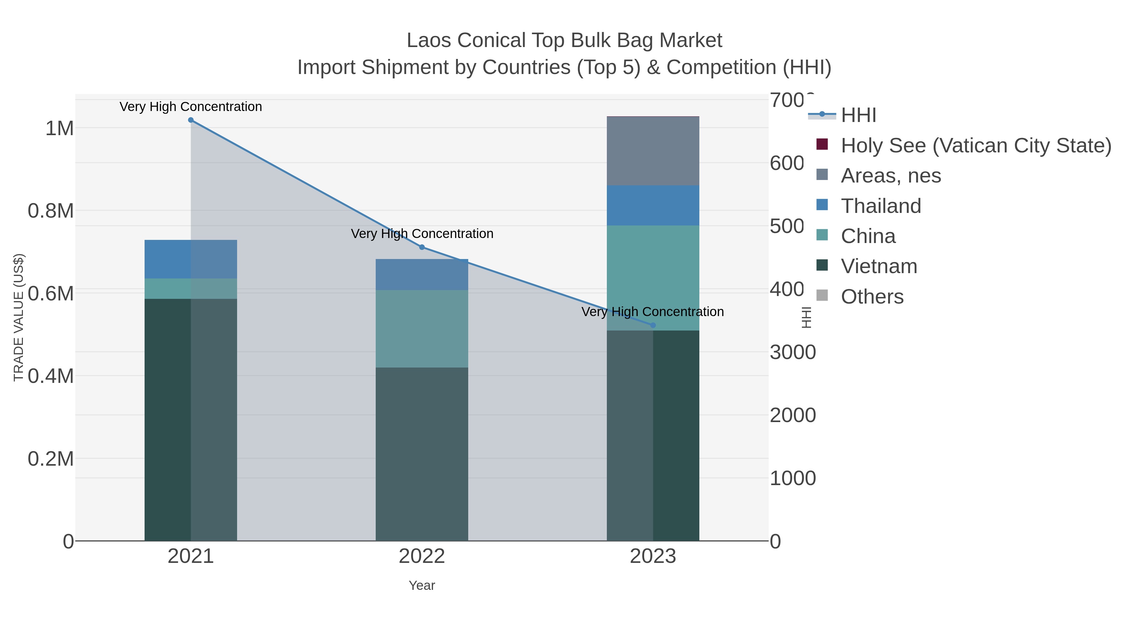 Laos Conical Top Bulk Bag Market Import Shipment by Countries (Top 5) & Competition (HHI)
