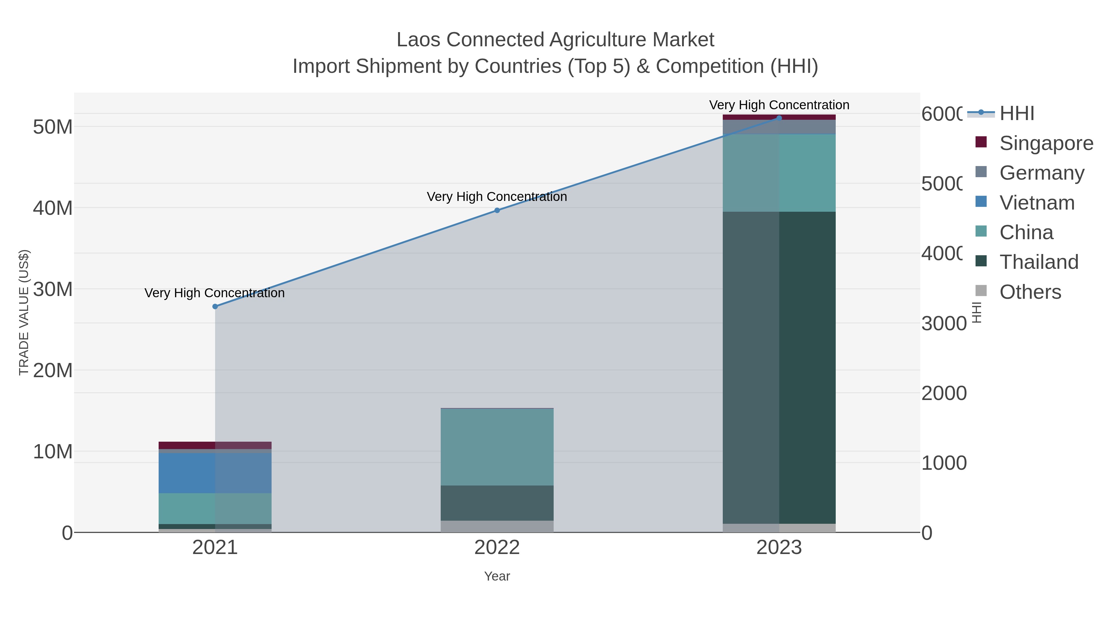 Laos Connected Agriculture Market Import Shipment by Countries (Top 5) & Competition (HHI)
