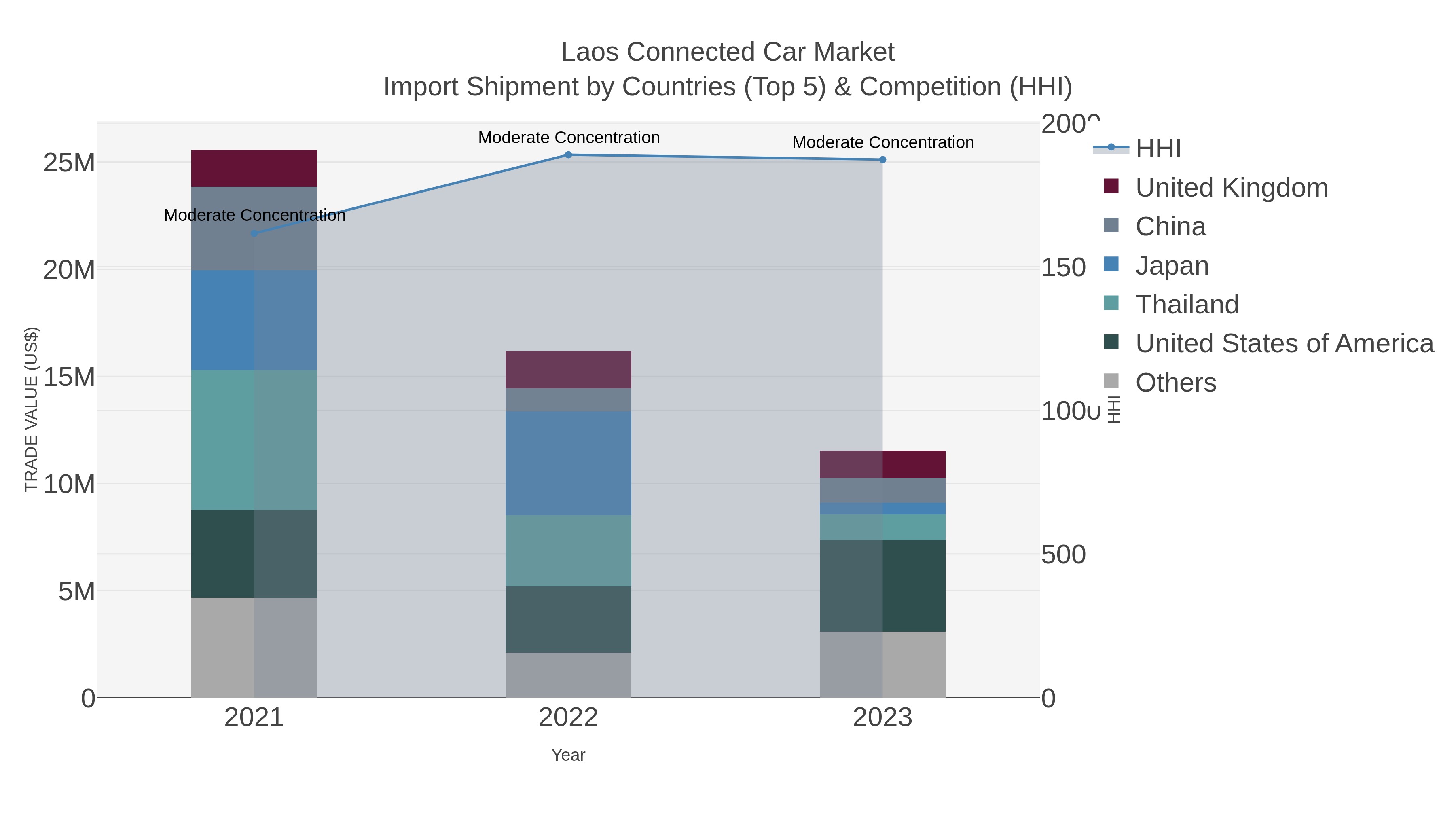 Laos Connected Car Market Import Shipment by Countries (Top 5) & Competition (HHI)