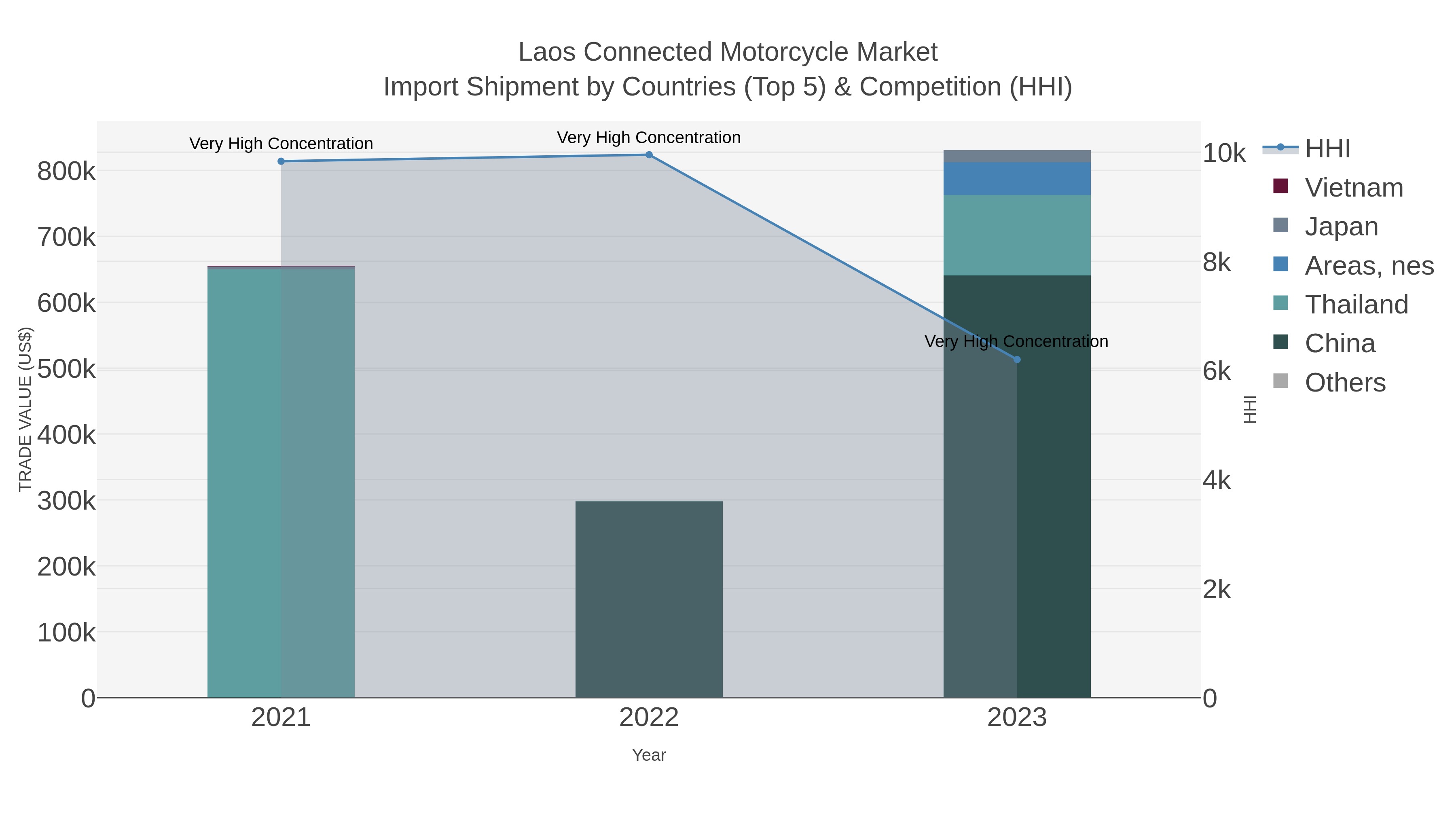 Laos Connected Motorcycle Market Import Shipment by Countries (Top 5) & Competition (HHI)