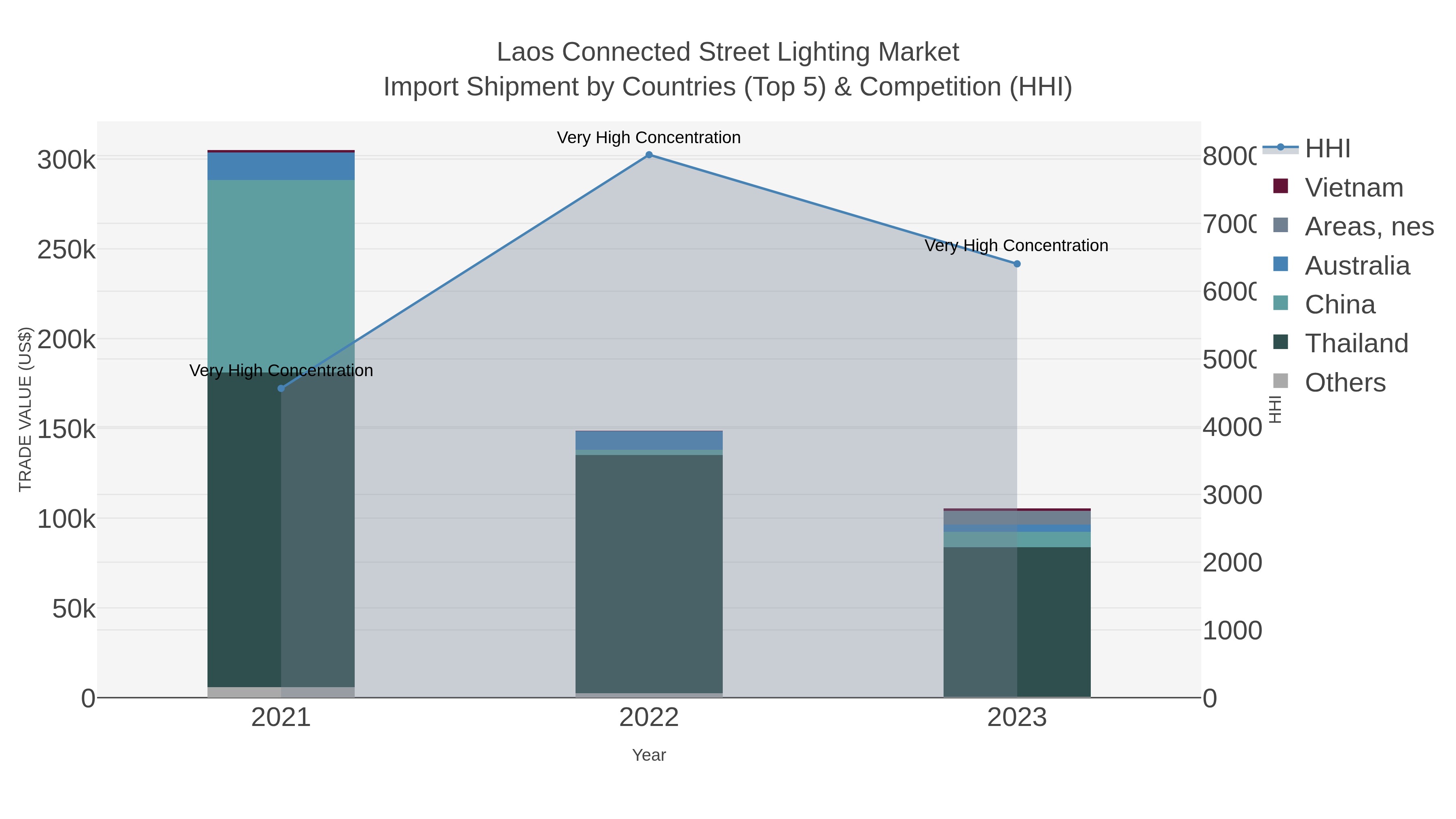 Laos Connected Street Lighting Market Import Shipment by Countries (Top 5) & Competition (HHI)