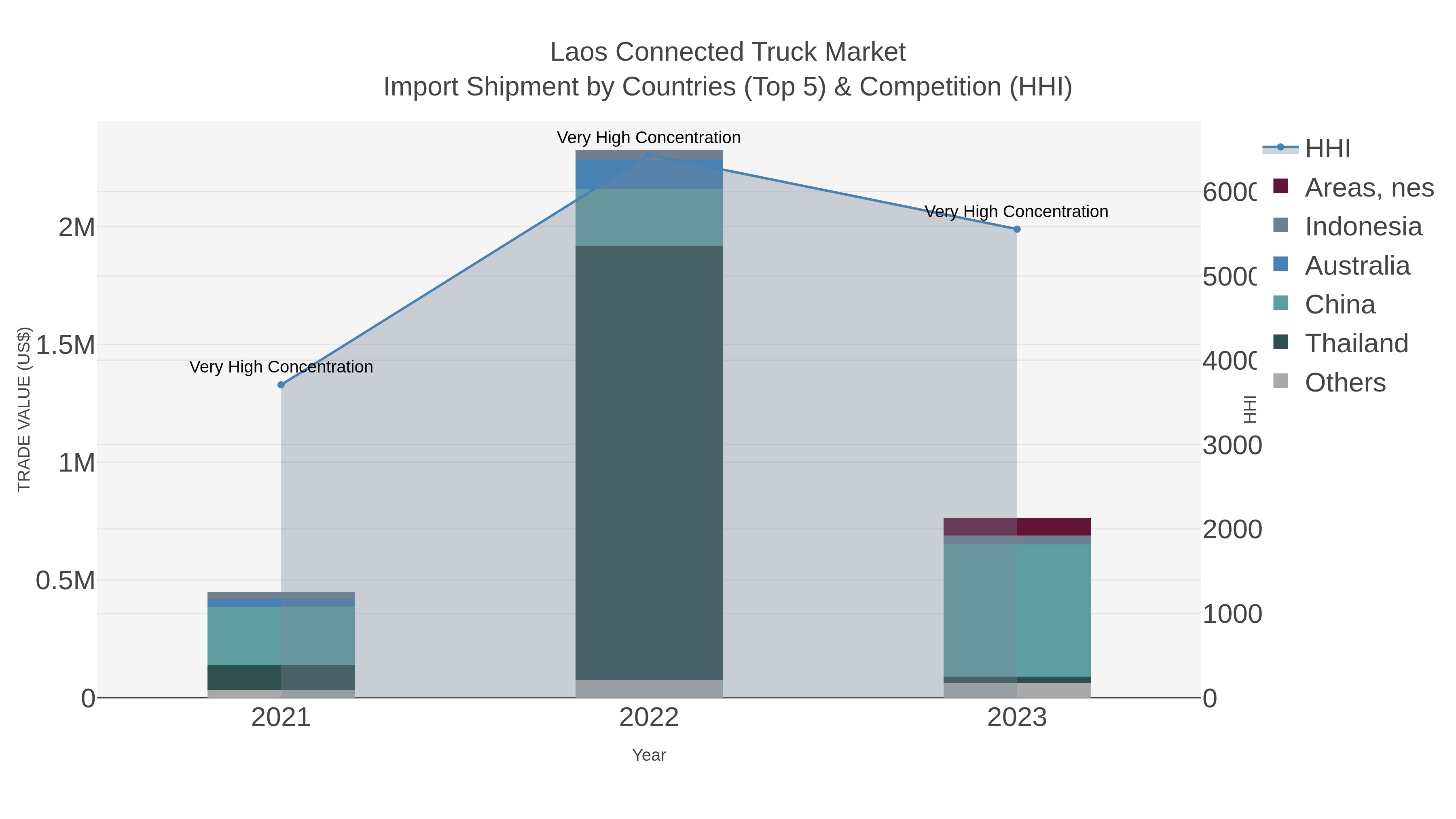 Laos Connected Truck Market Import Shipment by Countries (Top 5) & Competition (HHI)