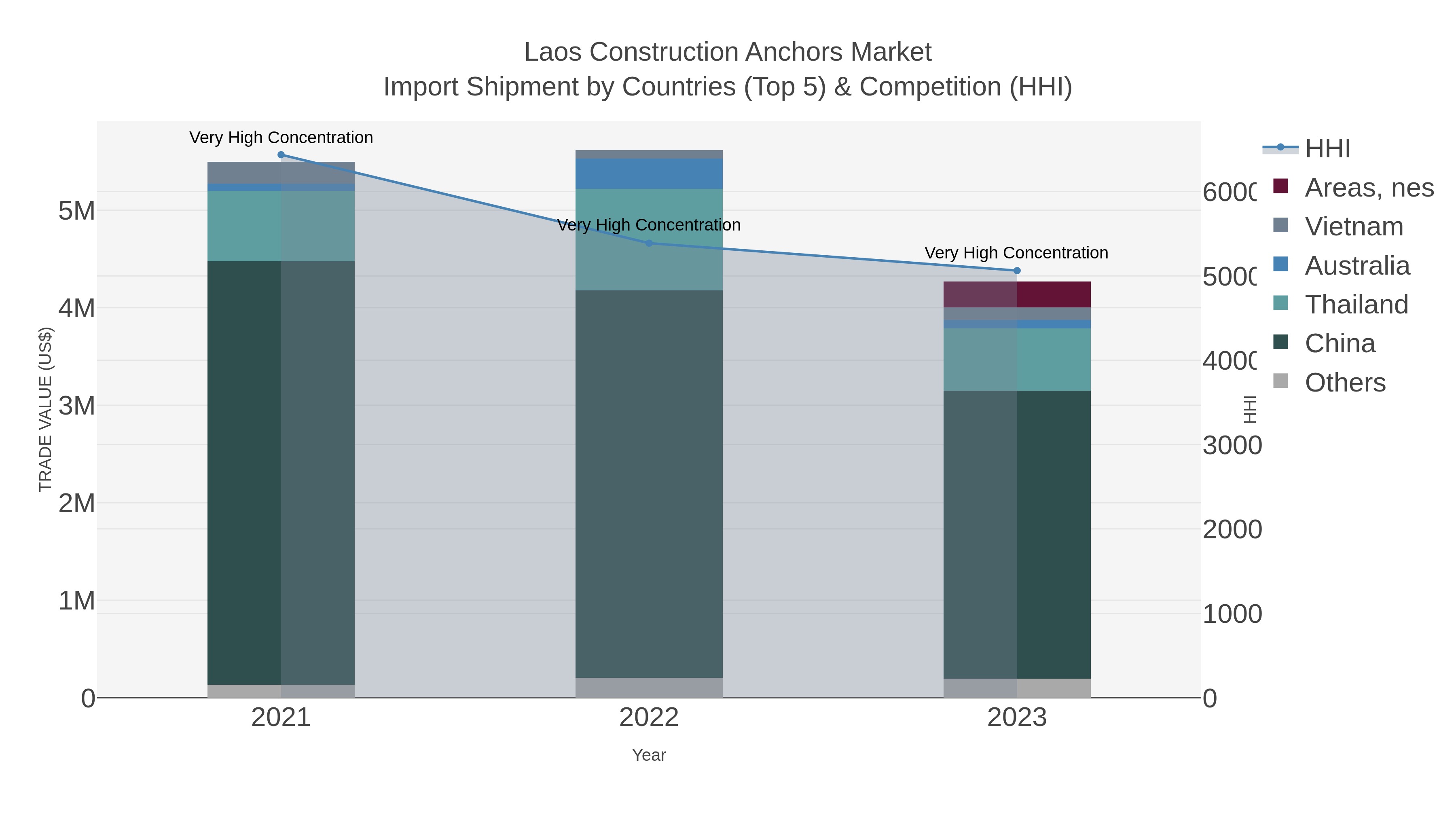 Laos Construction Anchors Market Import Shipment by Countries (Top 5) & Competition (HHI)