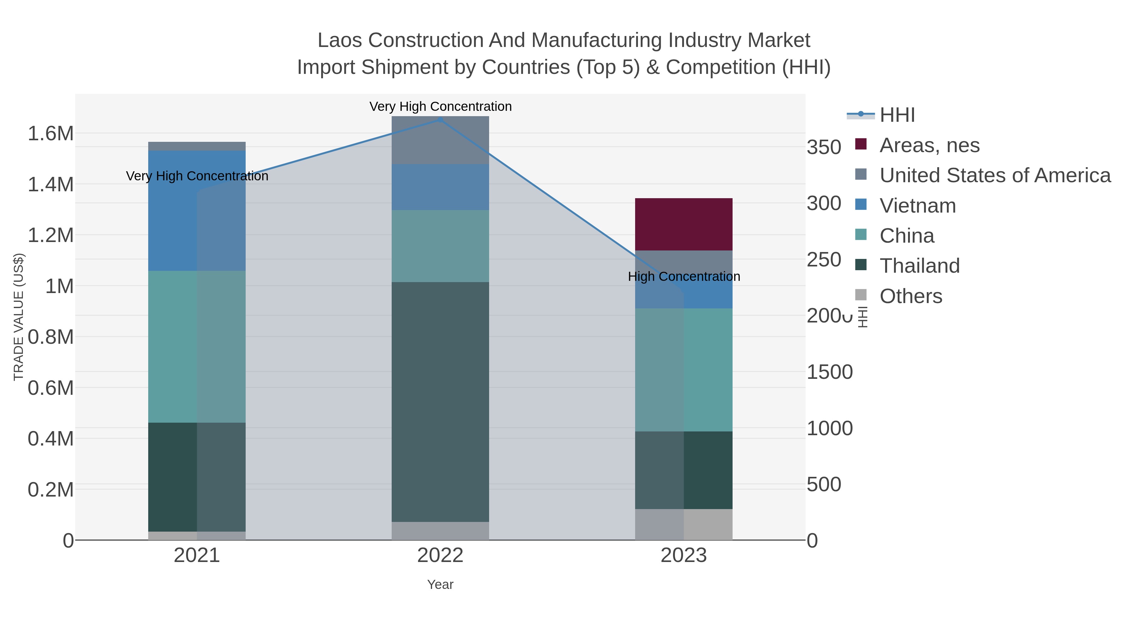 Laos Construction And Manufacturing Industry Market Import Shipment by Countries (Top 5) & Competition (HHI)