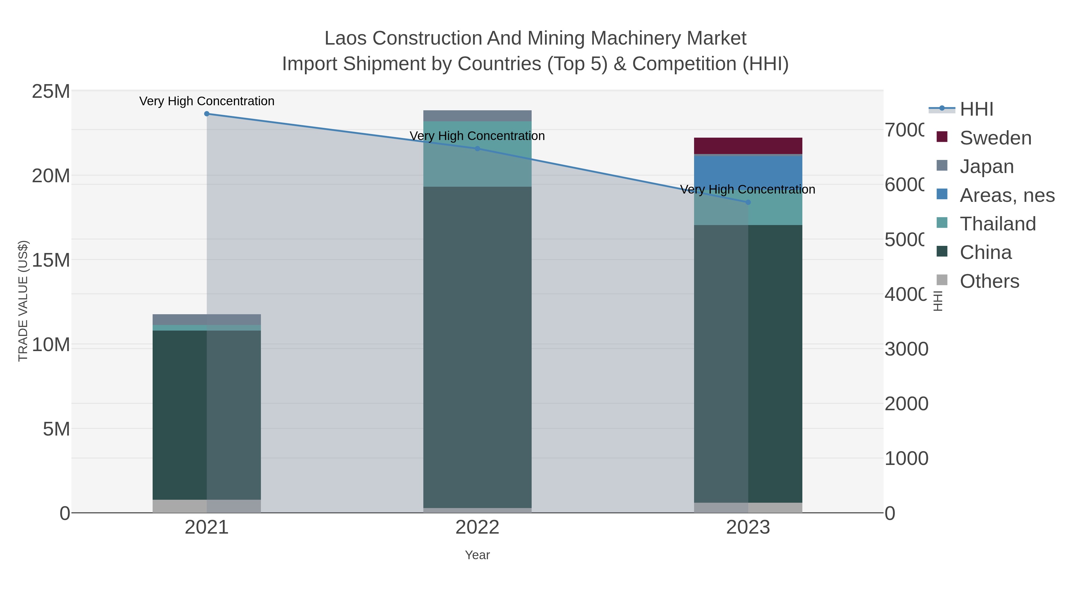 Laos Construction And Mining Machinery Market Import Shipment by Countries (Top 5) & Competition (HHI)
