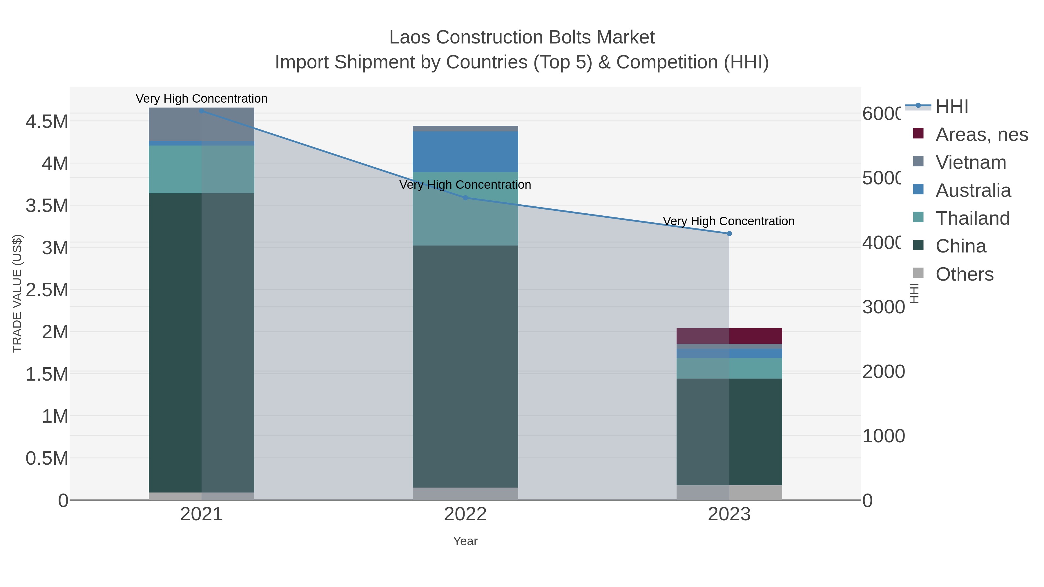 Laos Construction Bolts Market Import Shipment by Countries (Top 5) & Competition (HHI)