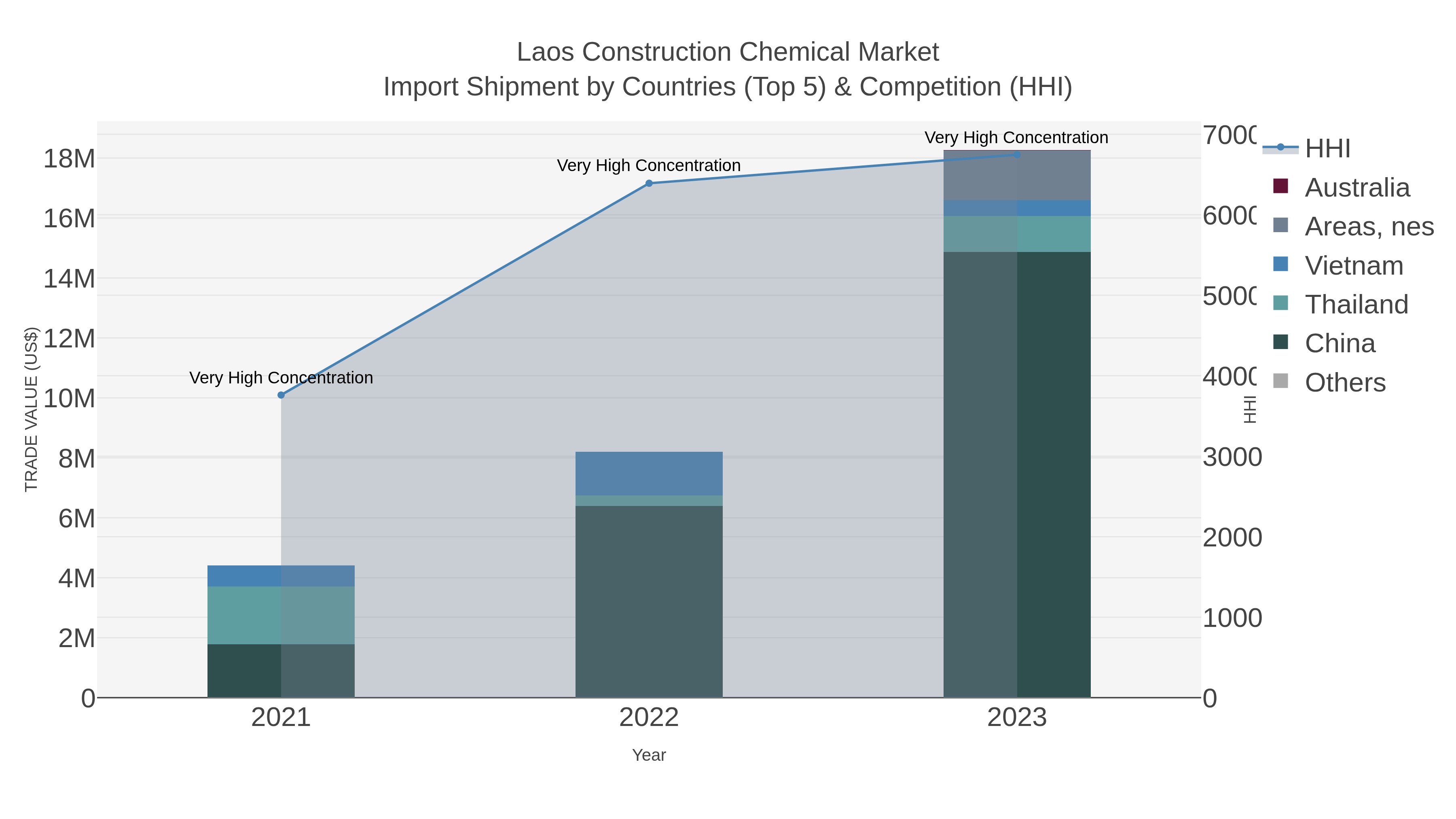 Laos Construction Chemical Market Import Shipment by Countries (Top 5) & Competition (HHI)