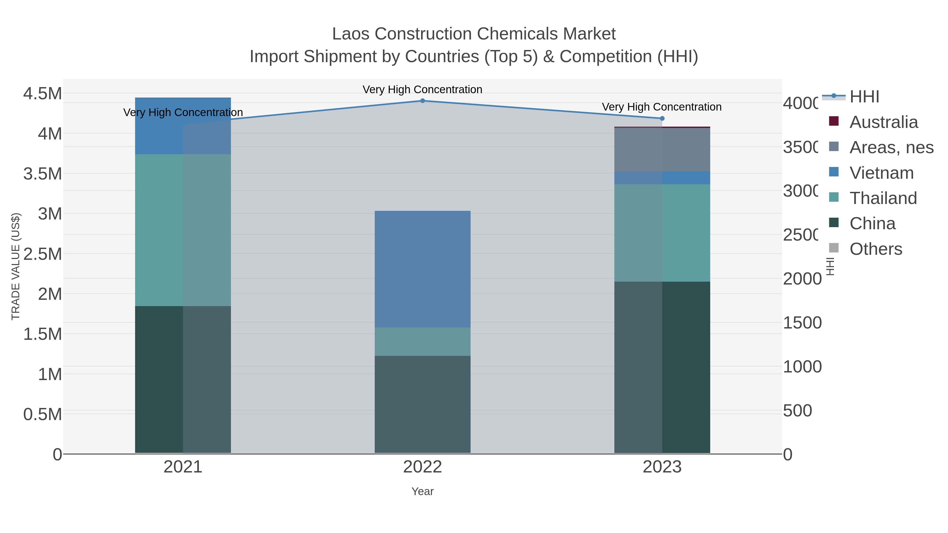 Laos Construction Chemicals Market Import Shipment by Countries (Top 5) & Competition (HHI)