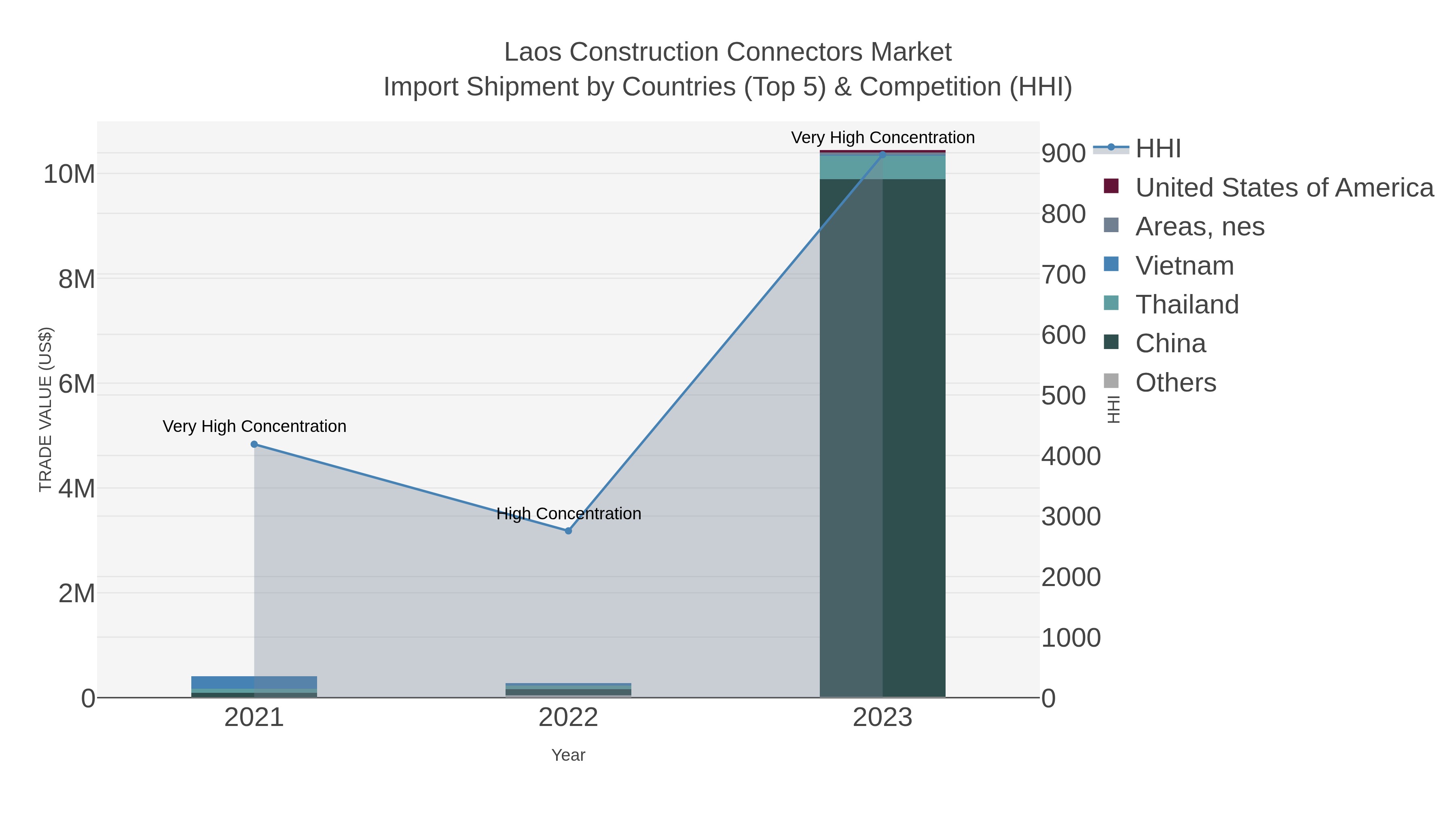 Laos Construction Connectors Market Import Shipment by Countries (Top 5) & Competition (HHI)
