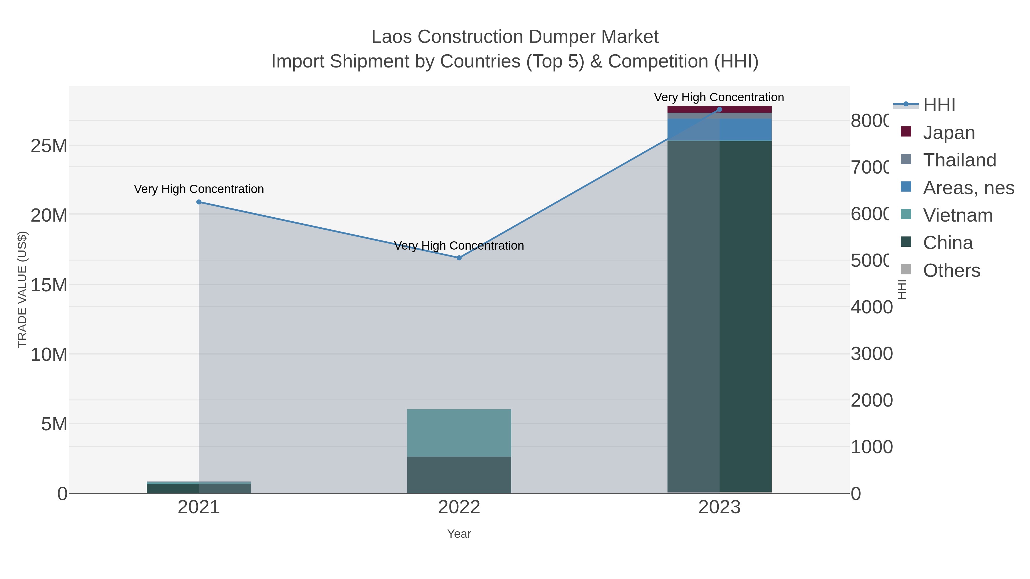 Laos Construction Dumper Market Import Shipment by Countries (Top 5) & Competition (HHI)