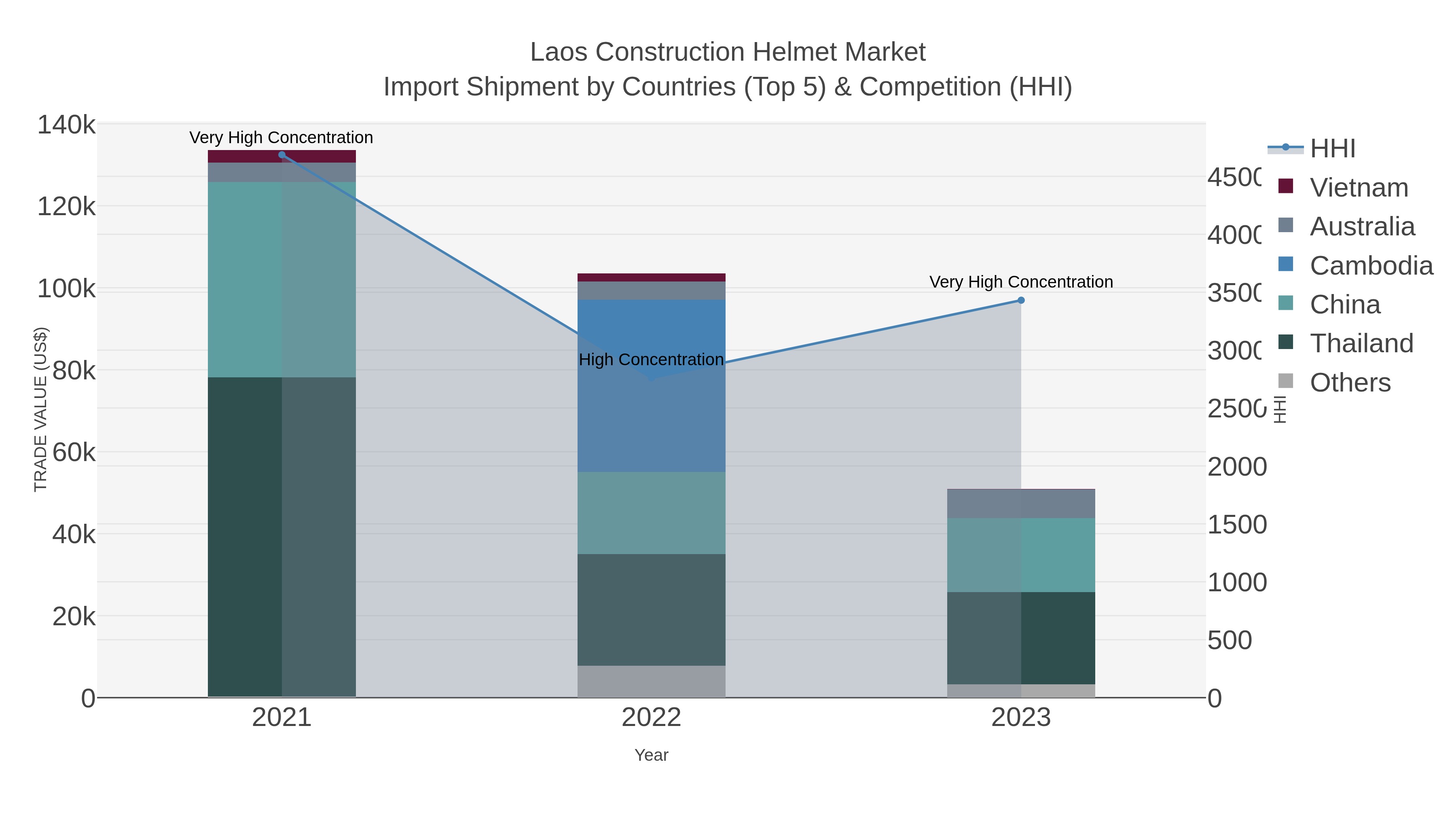 Laos Construction Helmet Market Import Shipment by Countries (Top 5) & Competition (HHI)