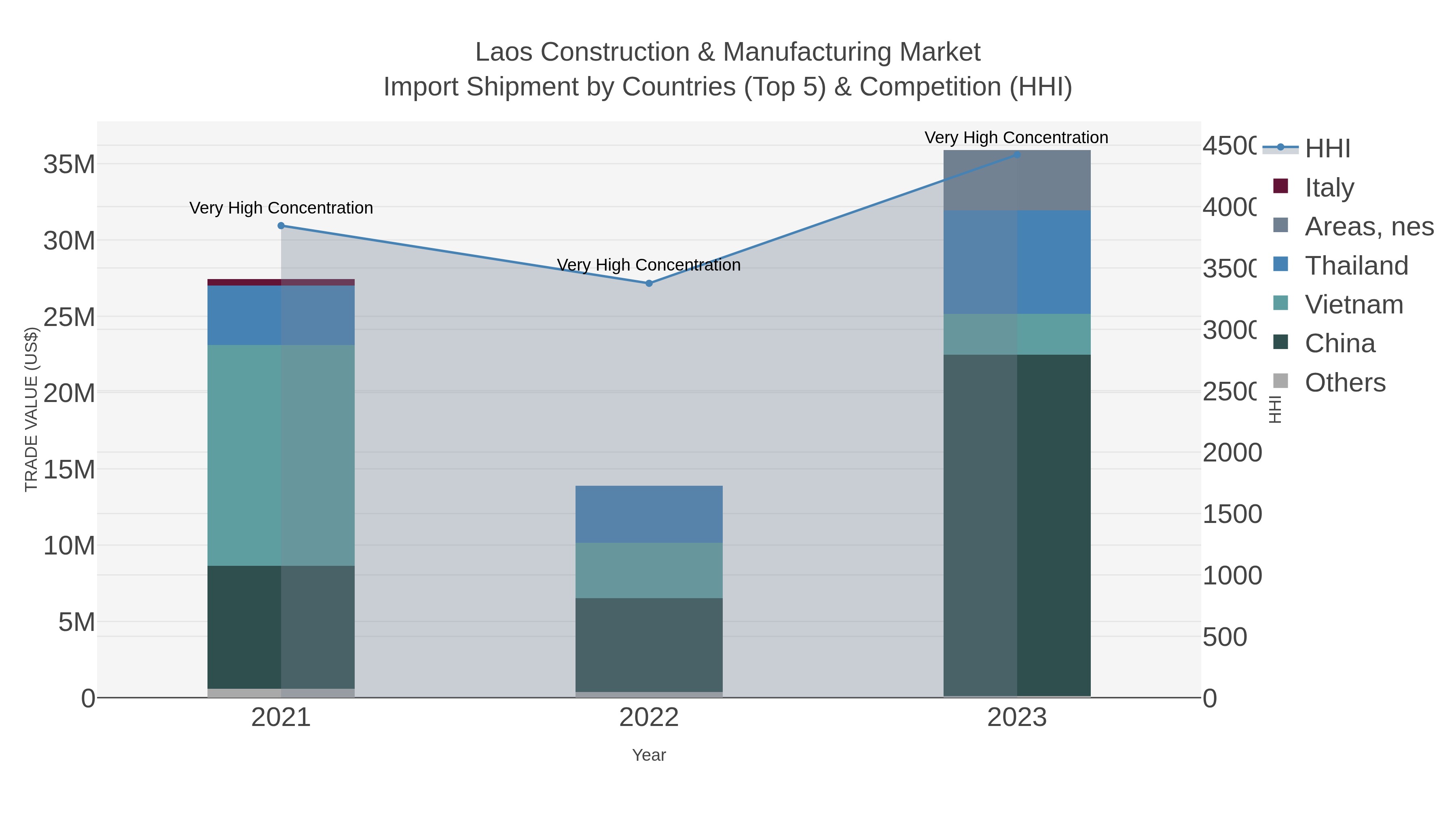 Laos Construction & Manufacturing Market Import Shipment by Countries (Top 5) & Competition (HHI)