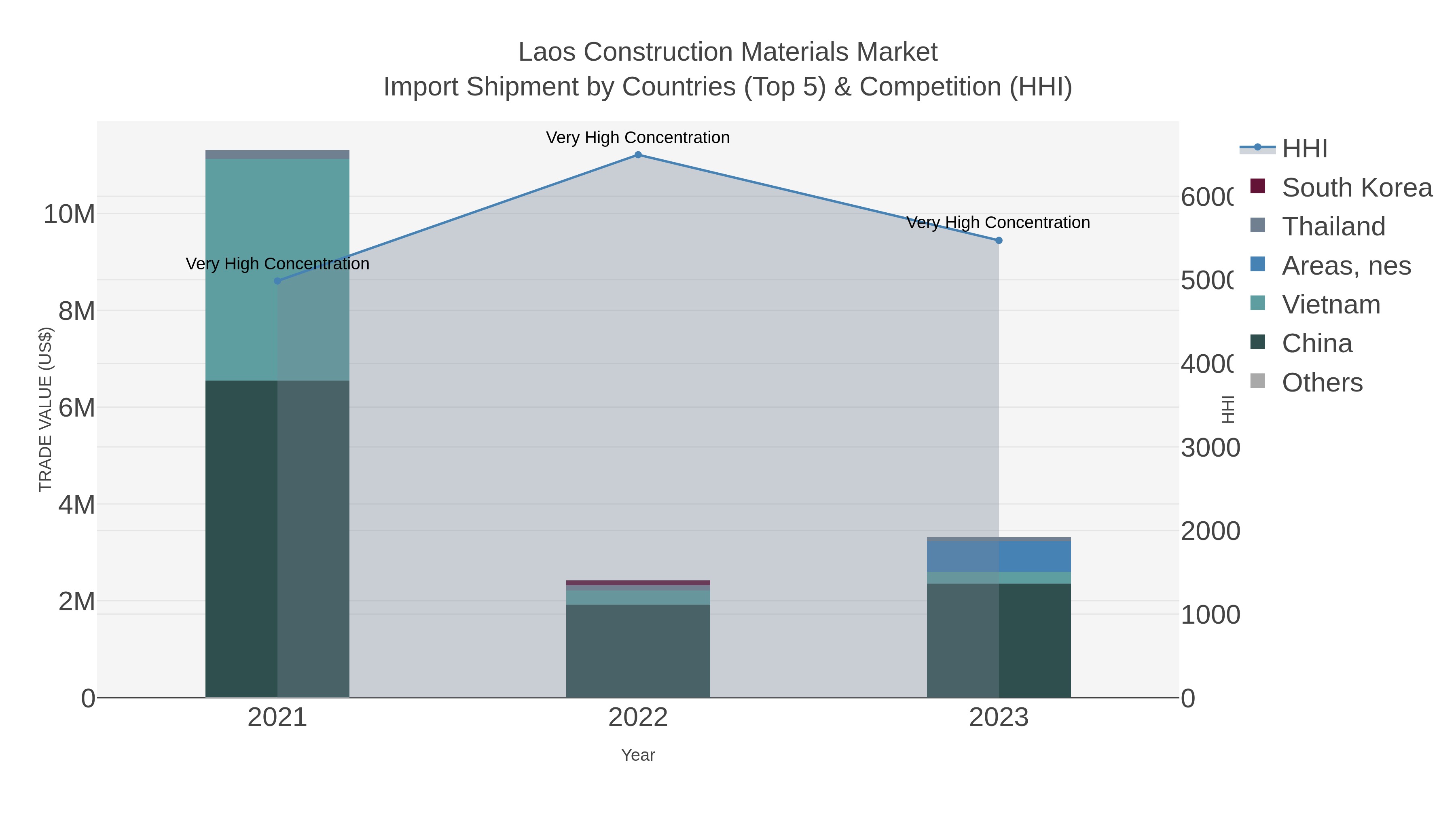 Laos Construction Materials Market Import Shipment by Countries (Top 5) & Competition (HHI)