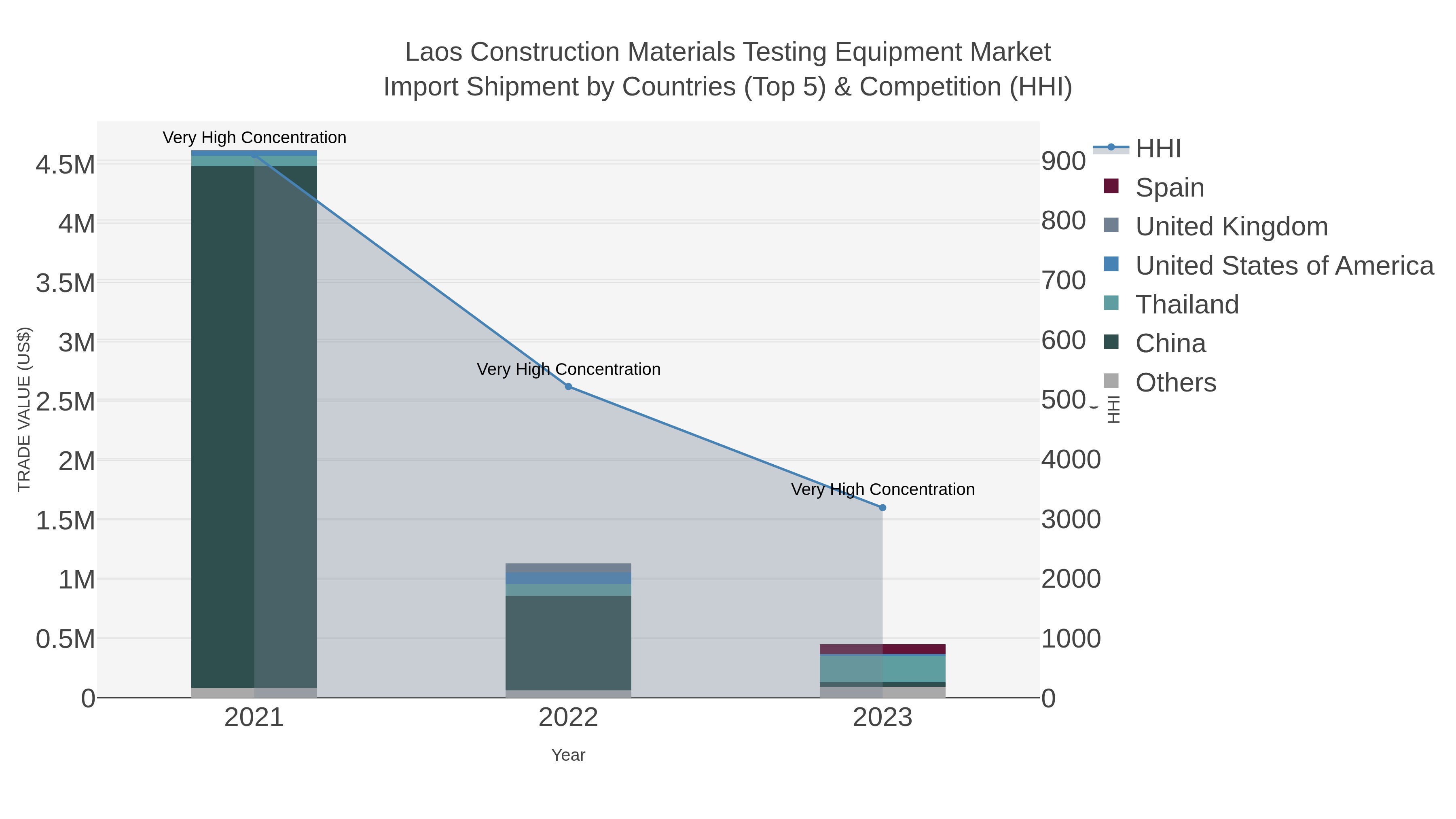 Laos Construction Materials Testing Equipment Market Import Shipment by Countries (Top 5) & Competition (HHI)