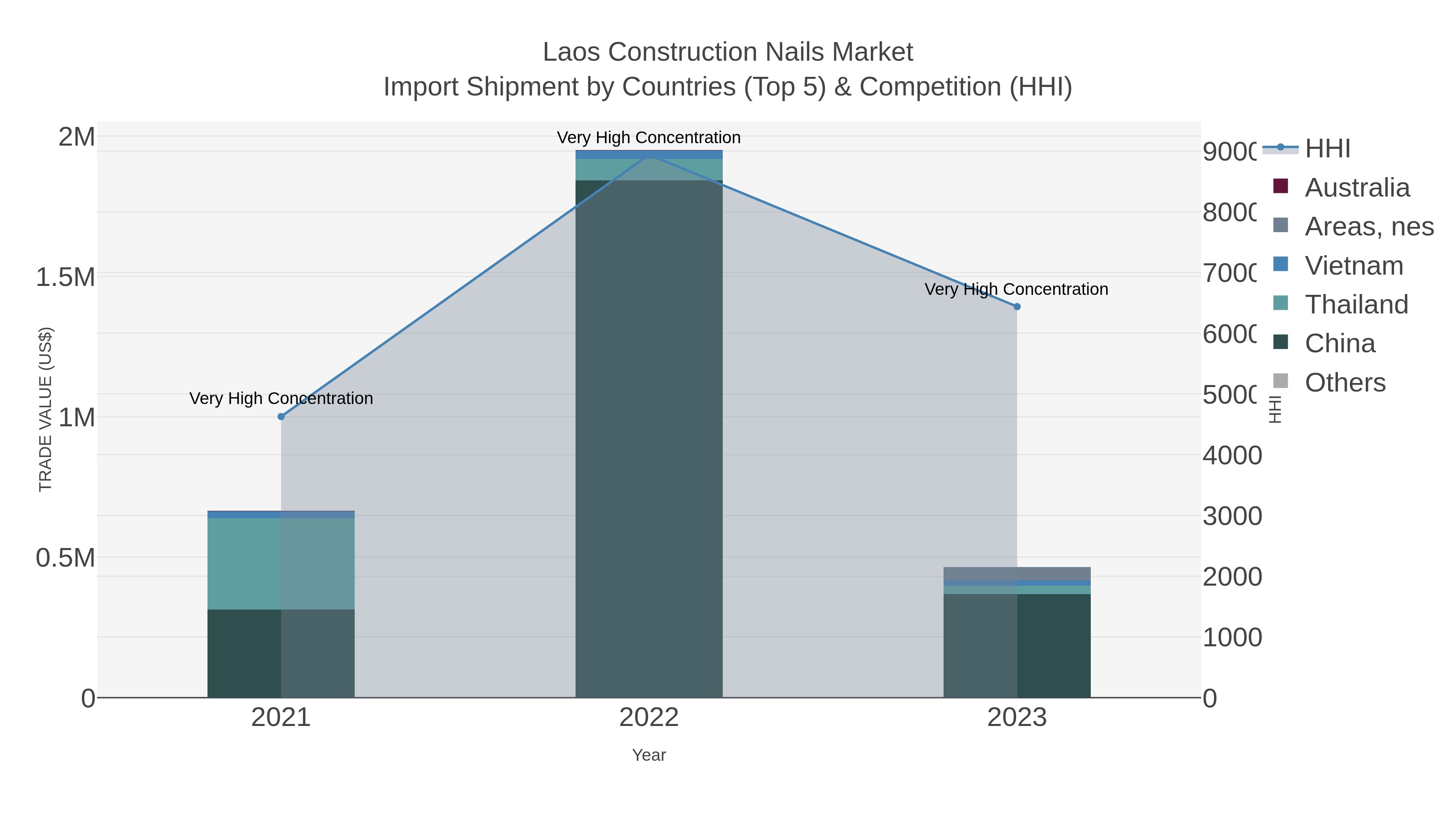Laos Construction Nails Market Import Shipment by Countries (Top 5) & Competition (HHI)