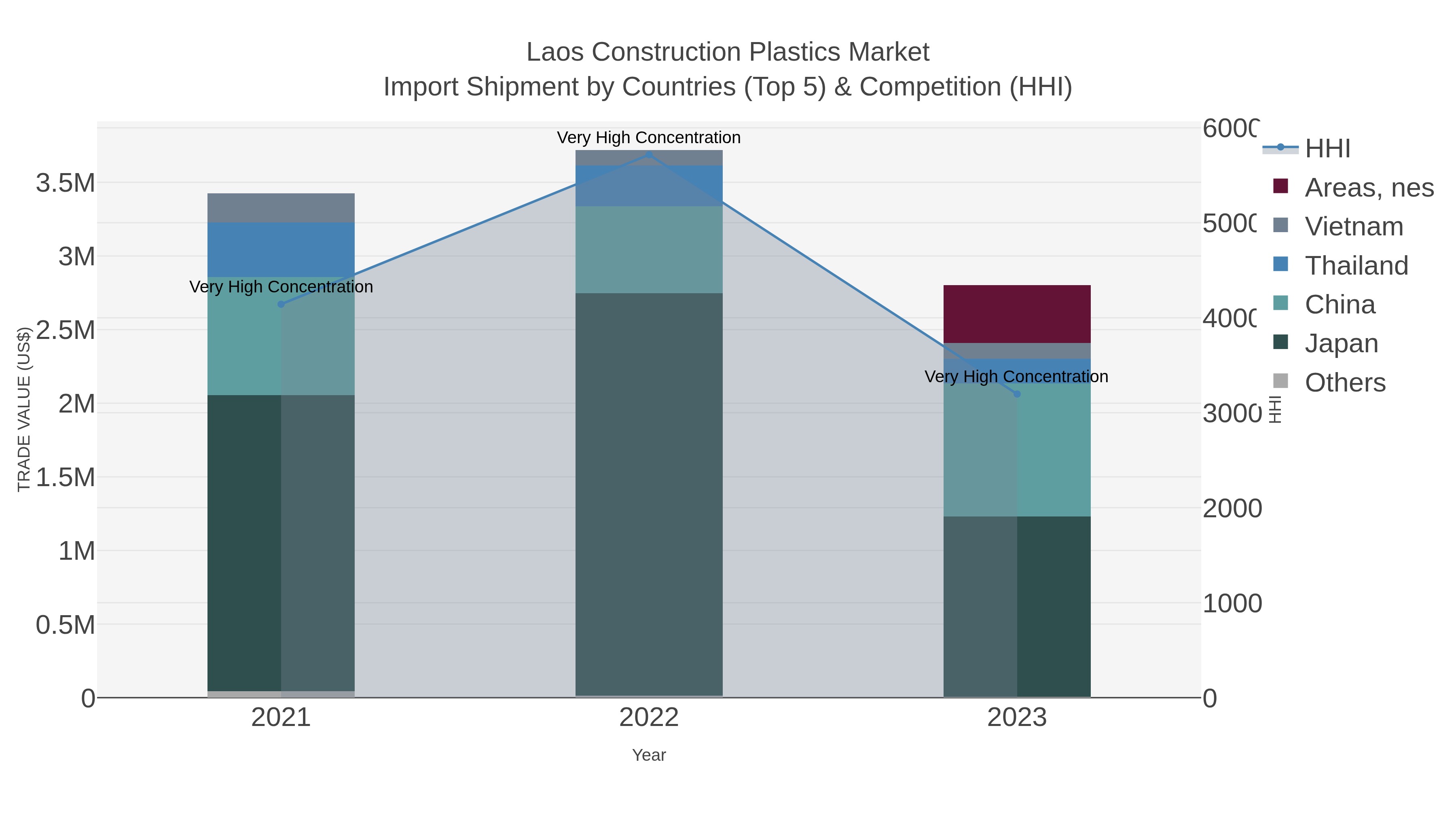 Laos Construction Plastics Market Import Shipment by Countries (Top 5) & Competition (HHI)