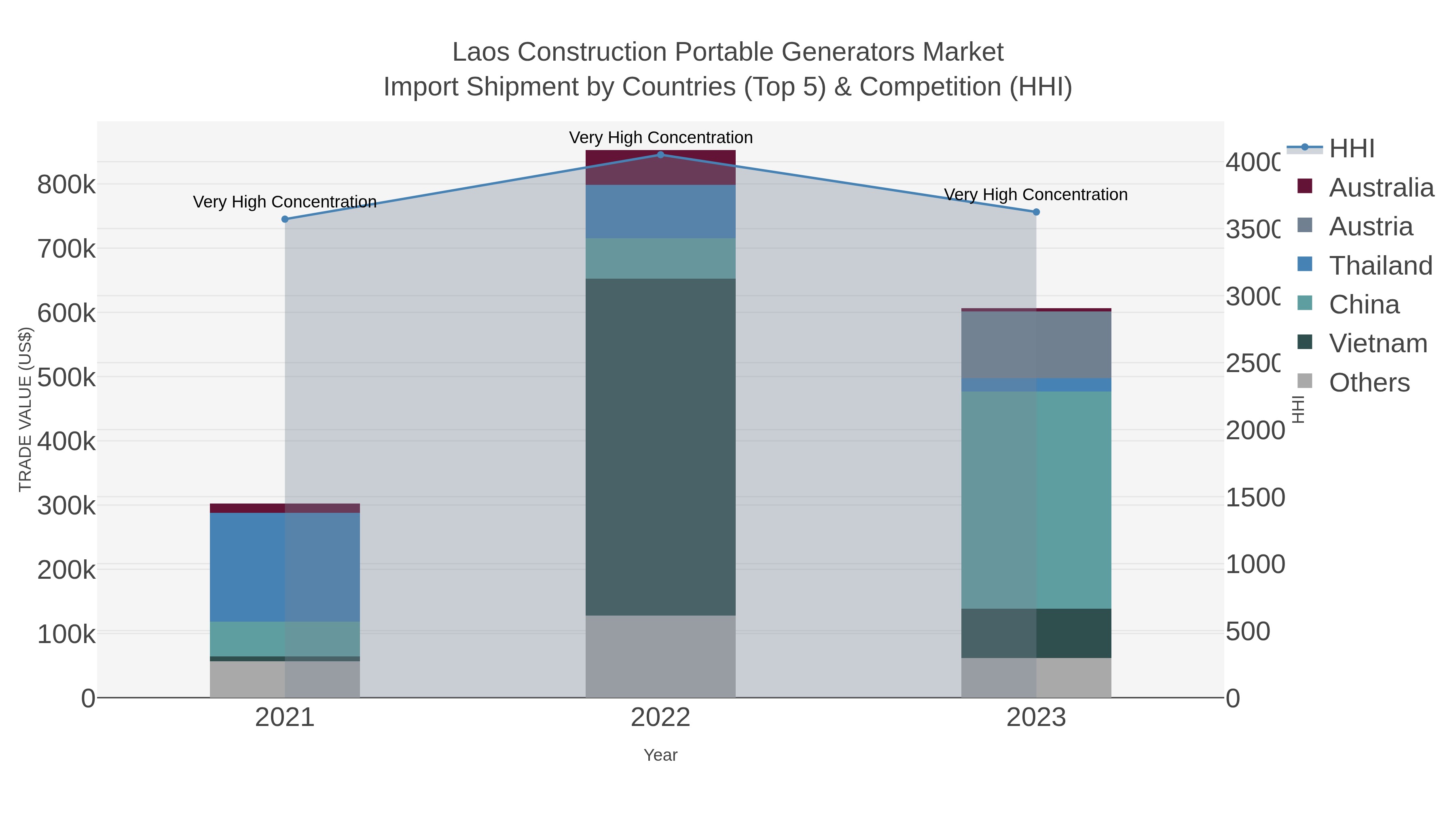 Laos Construction Portable Generators Market Import Shipment by Countries (Top 5) & Competition (HHI)