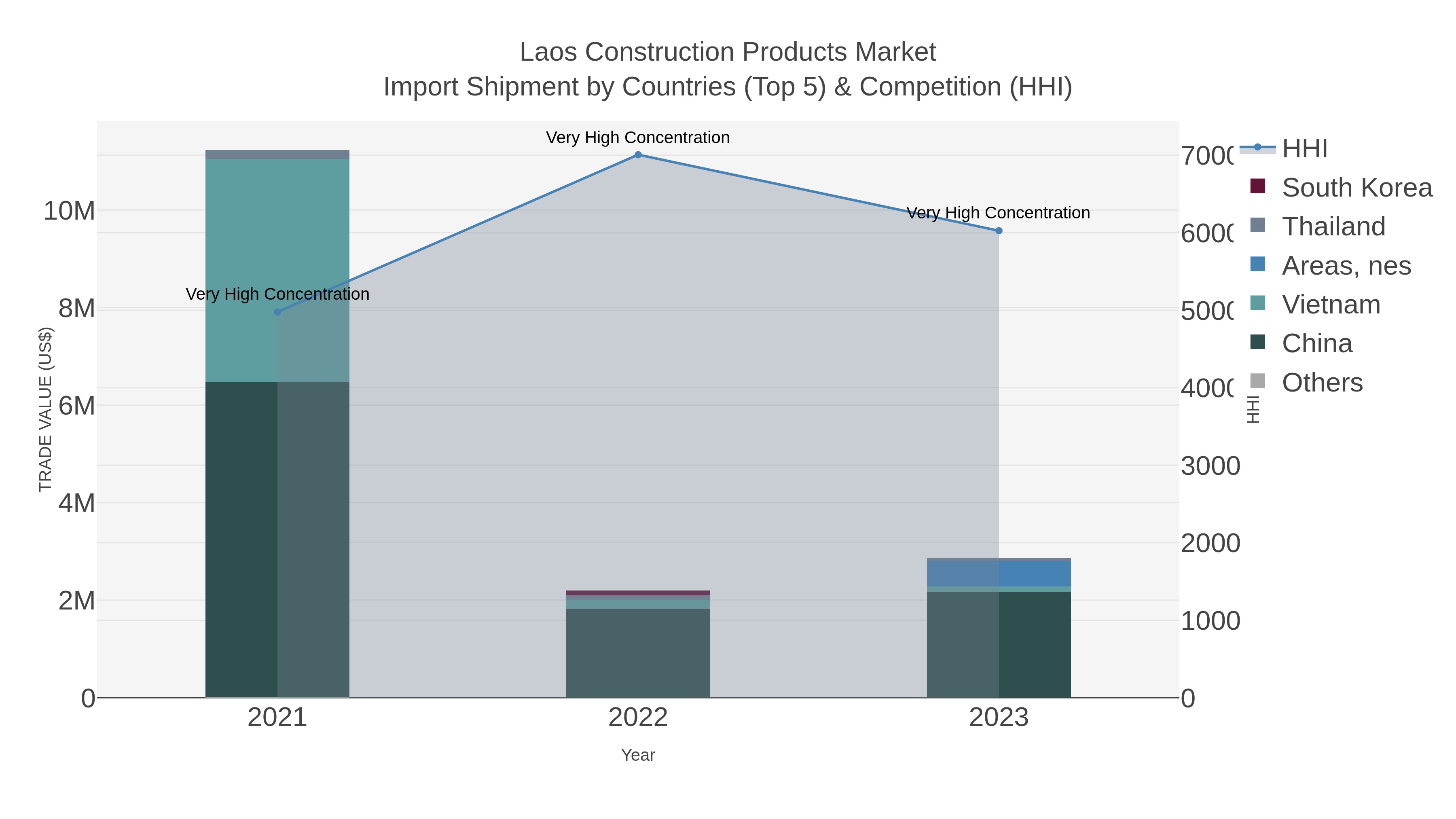 Laos Construction Products Market Import Shipment by Countries (Top 5) & Competition (HHI)