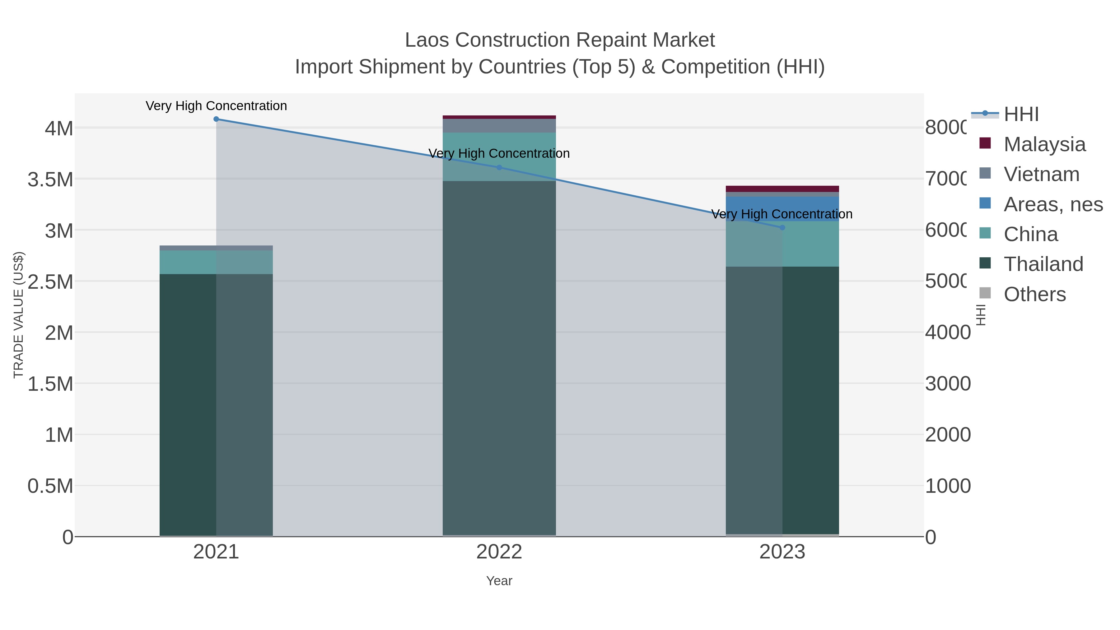 Laos Construction Repaint Market Import Shipment by Countries (Top 5) & Competition (HHI)