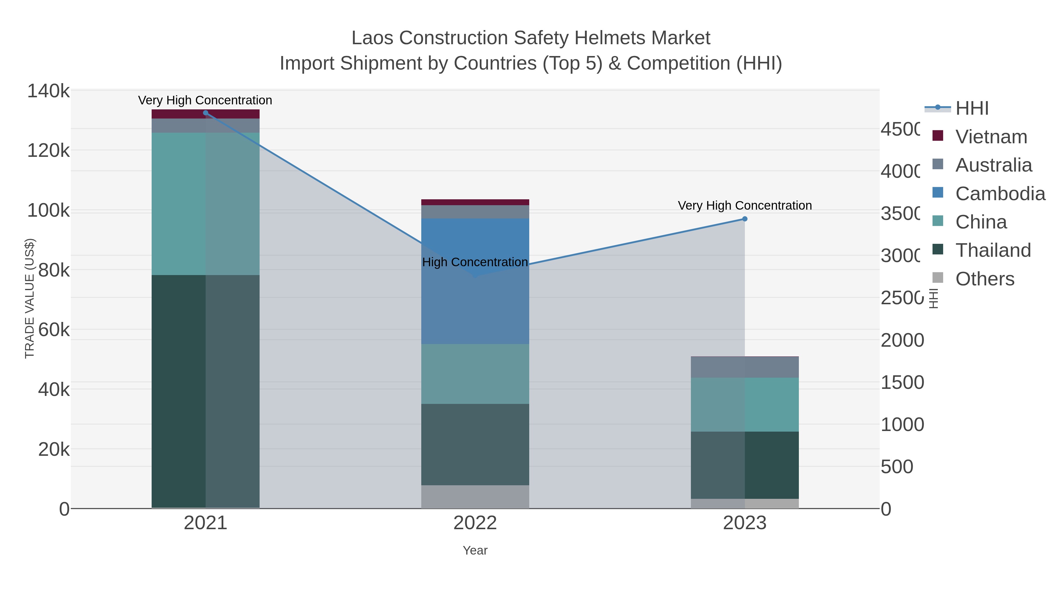 Laos Construction Safety Helmets Market Import Shipment by Countries (Top 5) & Competition (HHI)