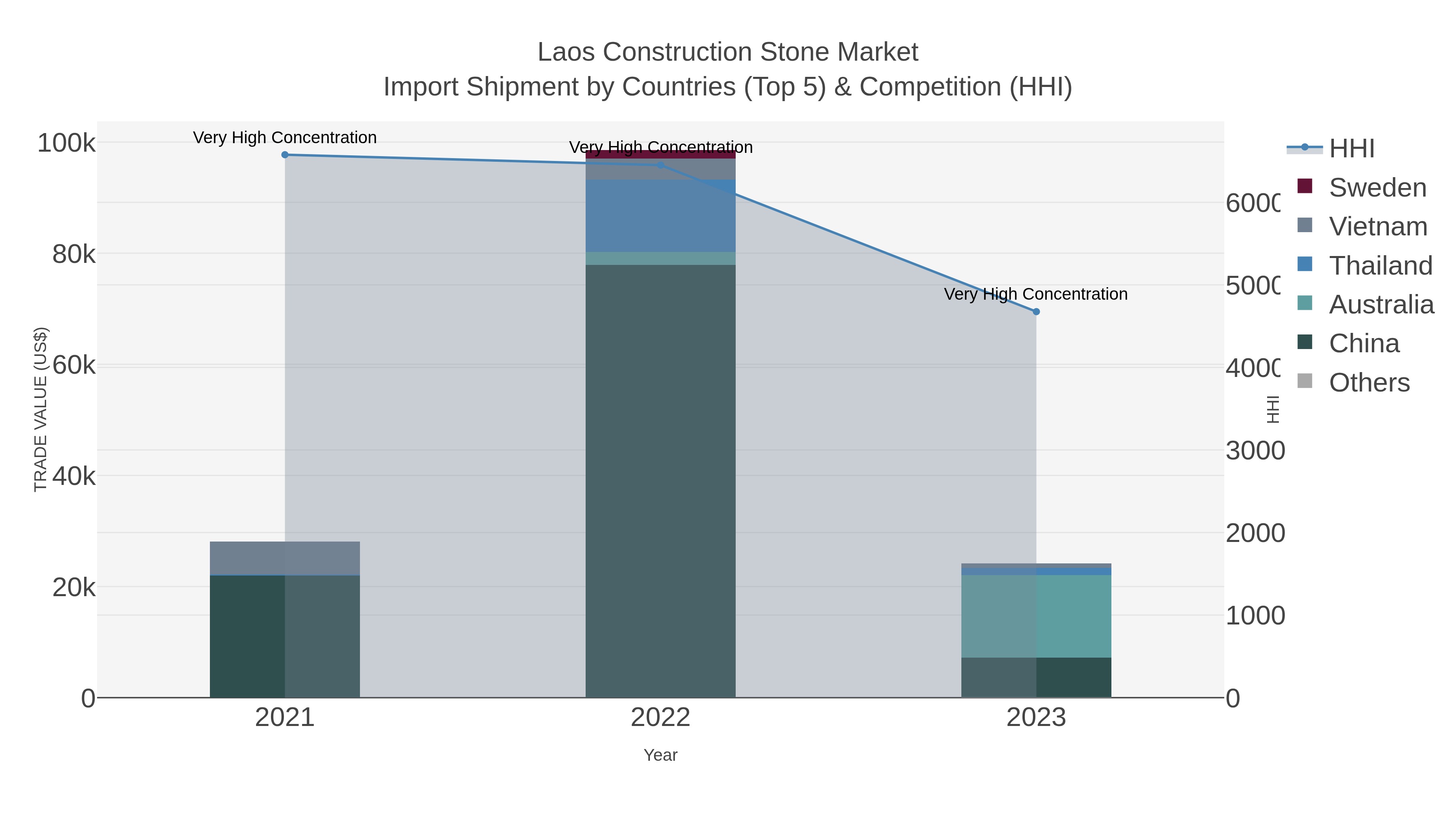 Laos Construction Stone Market Import Shipment by Countries (Top 5) & Competition (HHI)