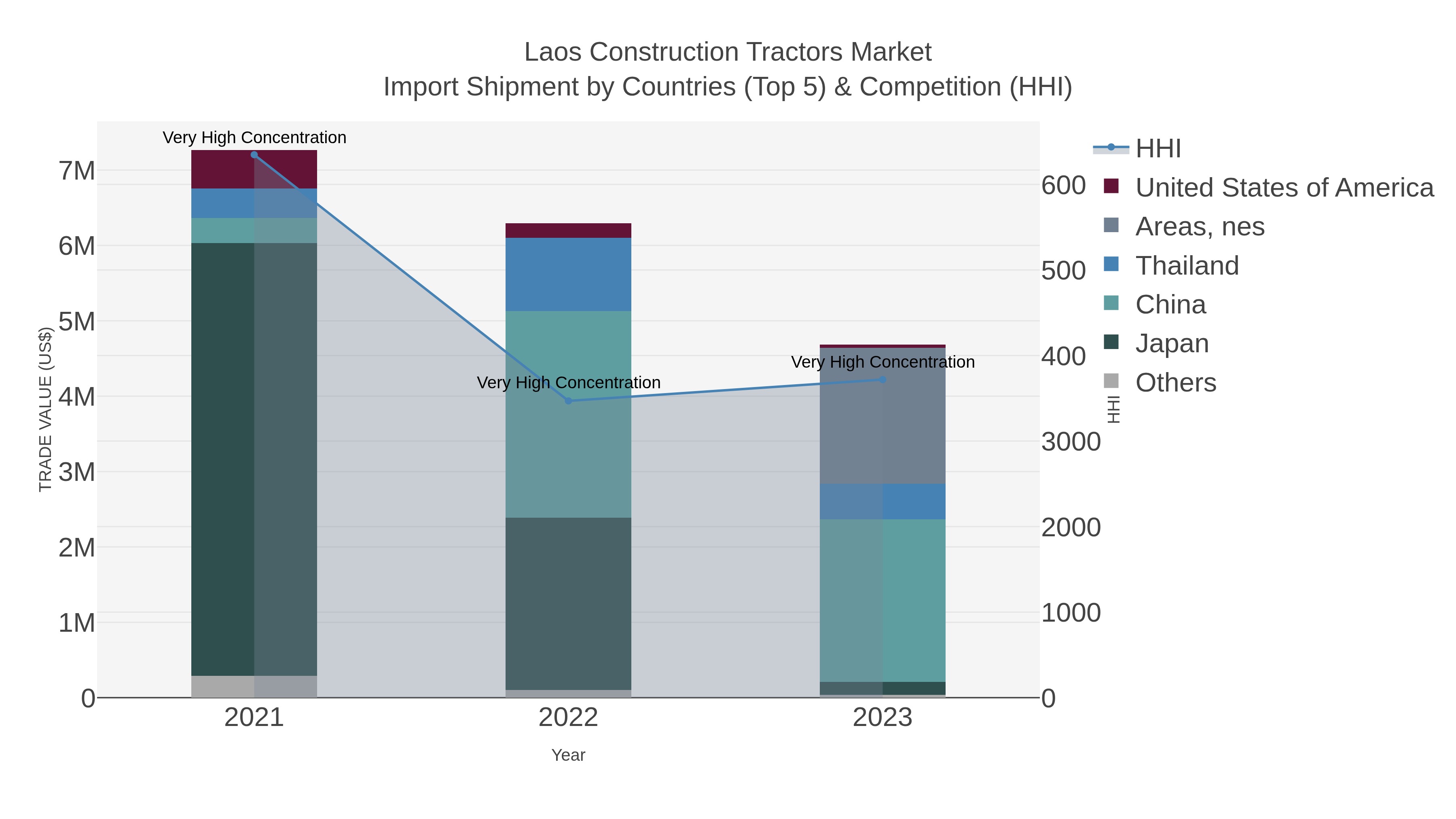 Laos Construction Tractors Market Import Shipment by Countries (Top 5) & Competition (HHI)