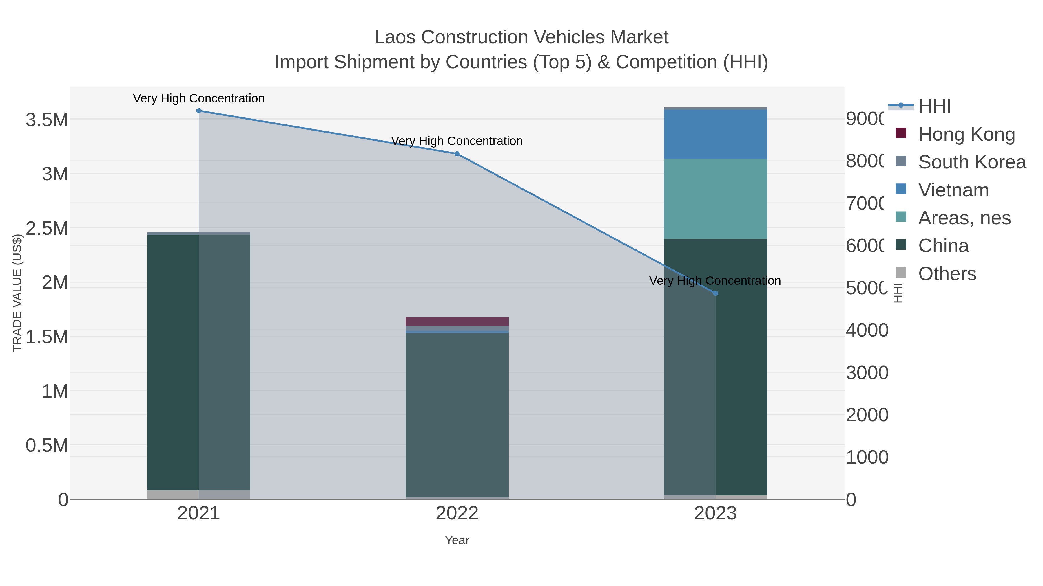 Laos Construction Vehicles Market Import Shipment by Countries (Top 5) & Competition (HHI)