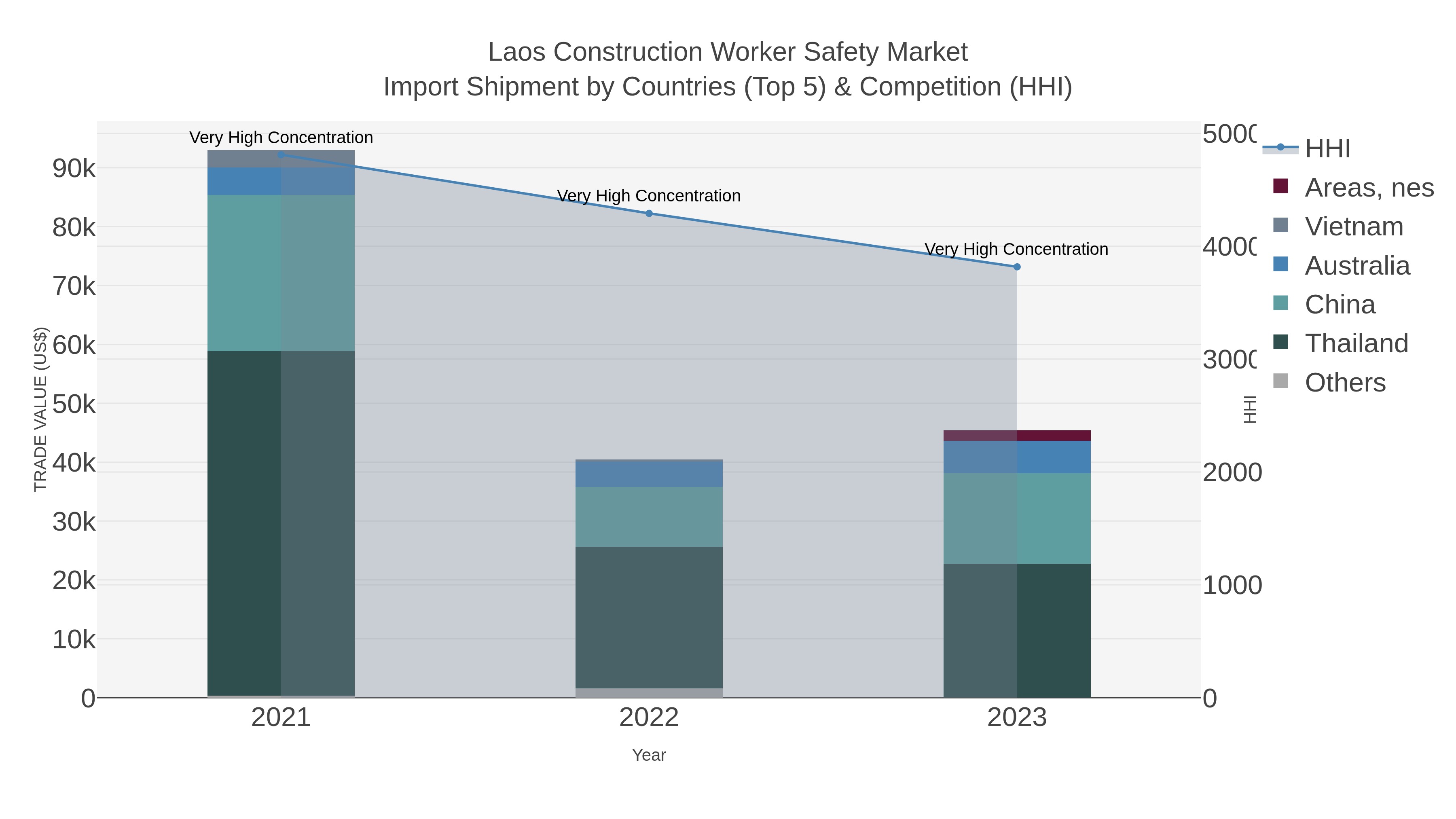 Laos Construction Worker Safety Market Import Shipment by Countries (Top 5) & Competition (HHI)