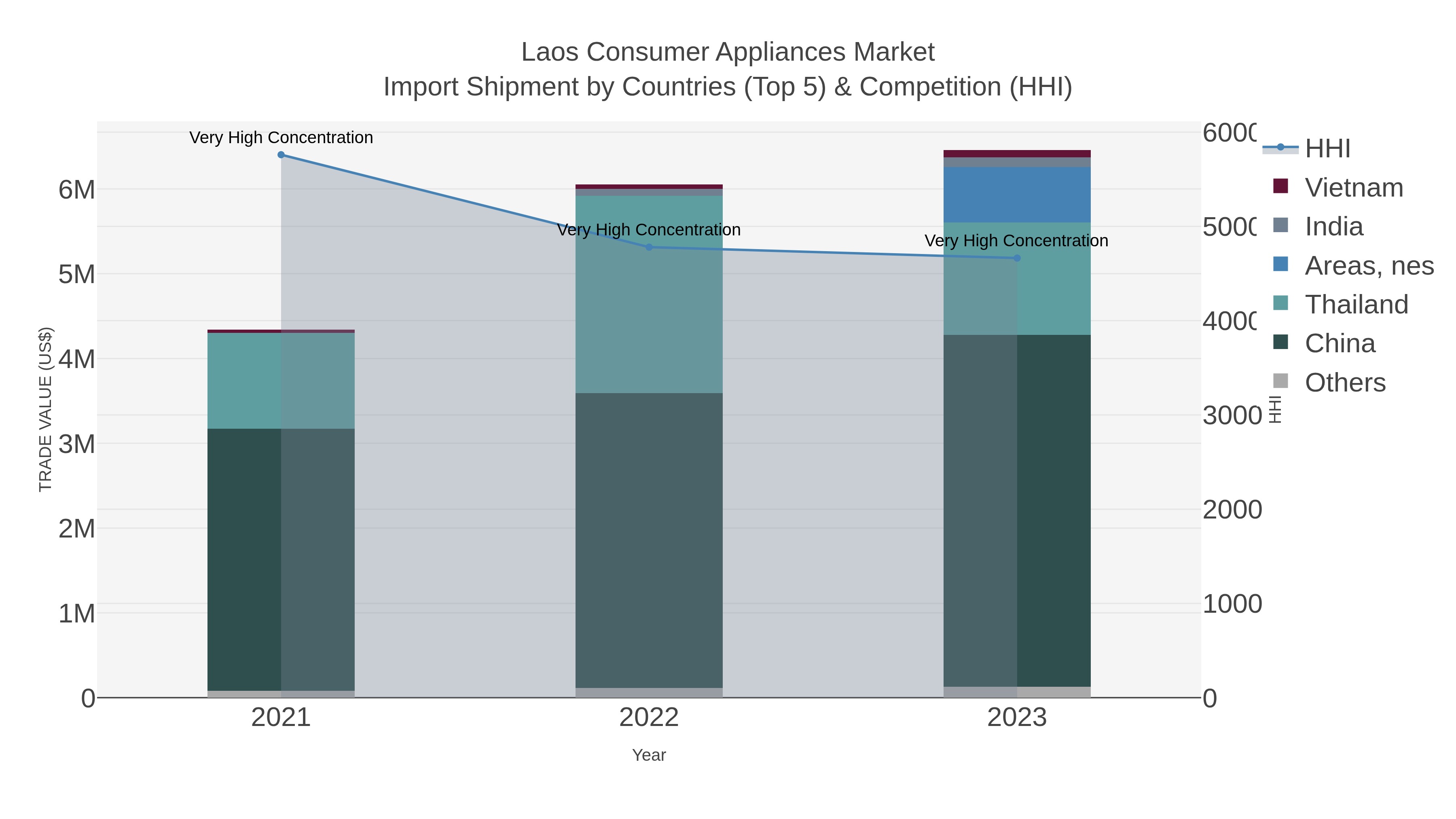Laos Consumer Appliances Market Import Shipment by Countries (Top 5) & Competition (HHI)