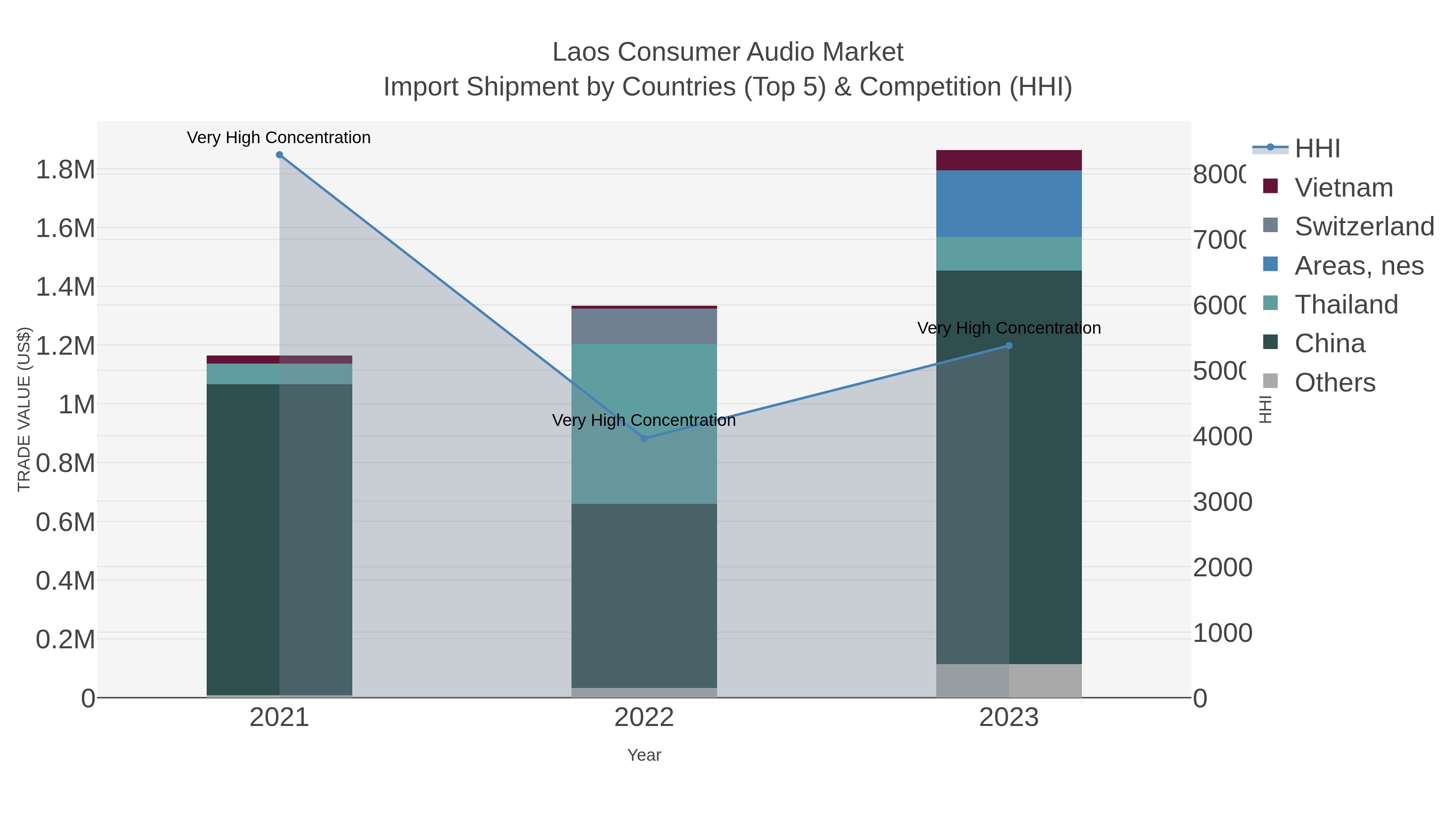 Laos Consumer Audio Market Import Shipment by Countries (Top 5) & Competition (HHI)