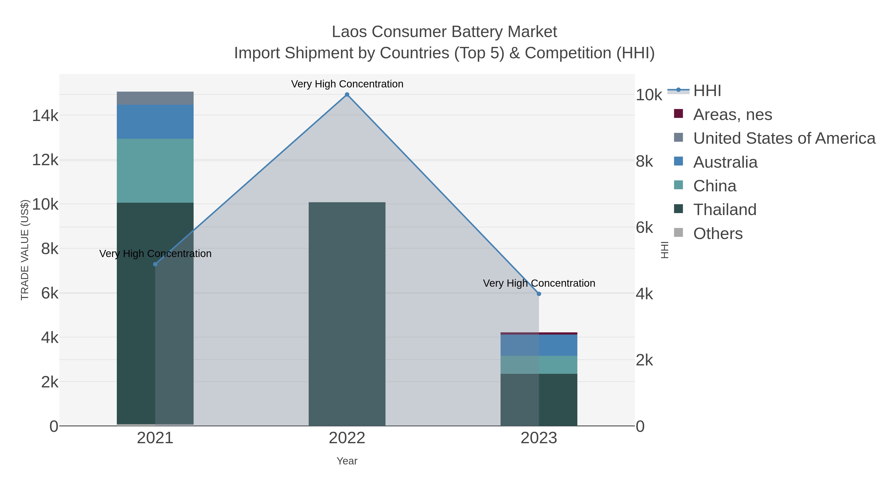 Laos Consumer Battery Market Import Shipment by Countries (Top 5) & Competition (HHI)