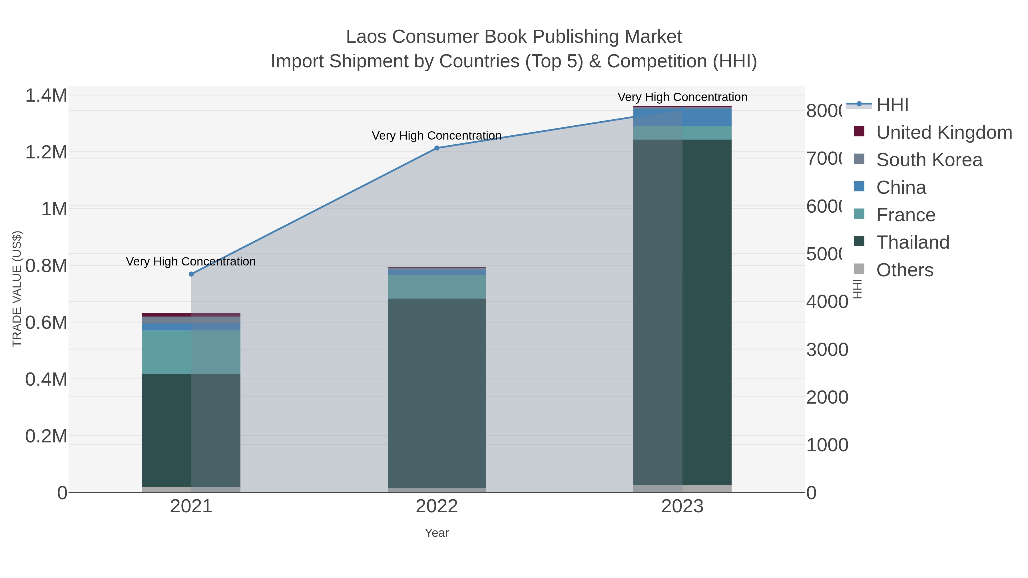Laos Consumer Book Publishing Market Import Shipment by Countries (Top 5) & Competition (HHI)